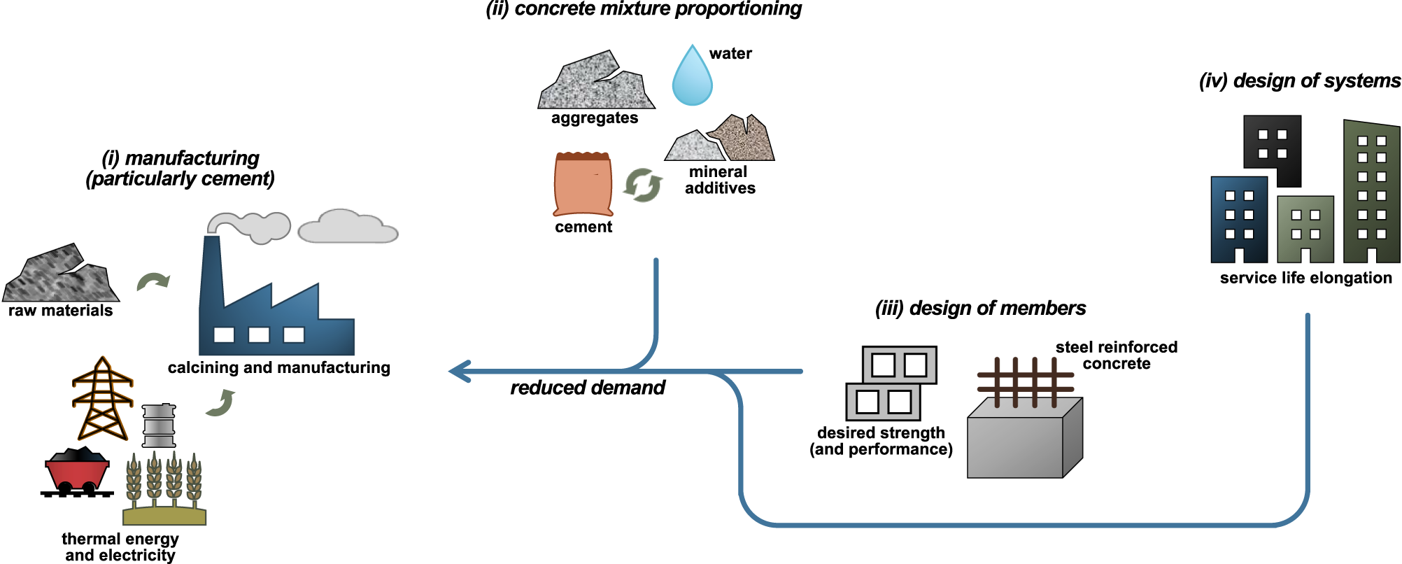 Cement substitution with secondary materials can reduce annual