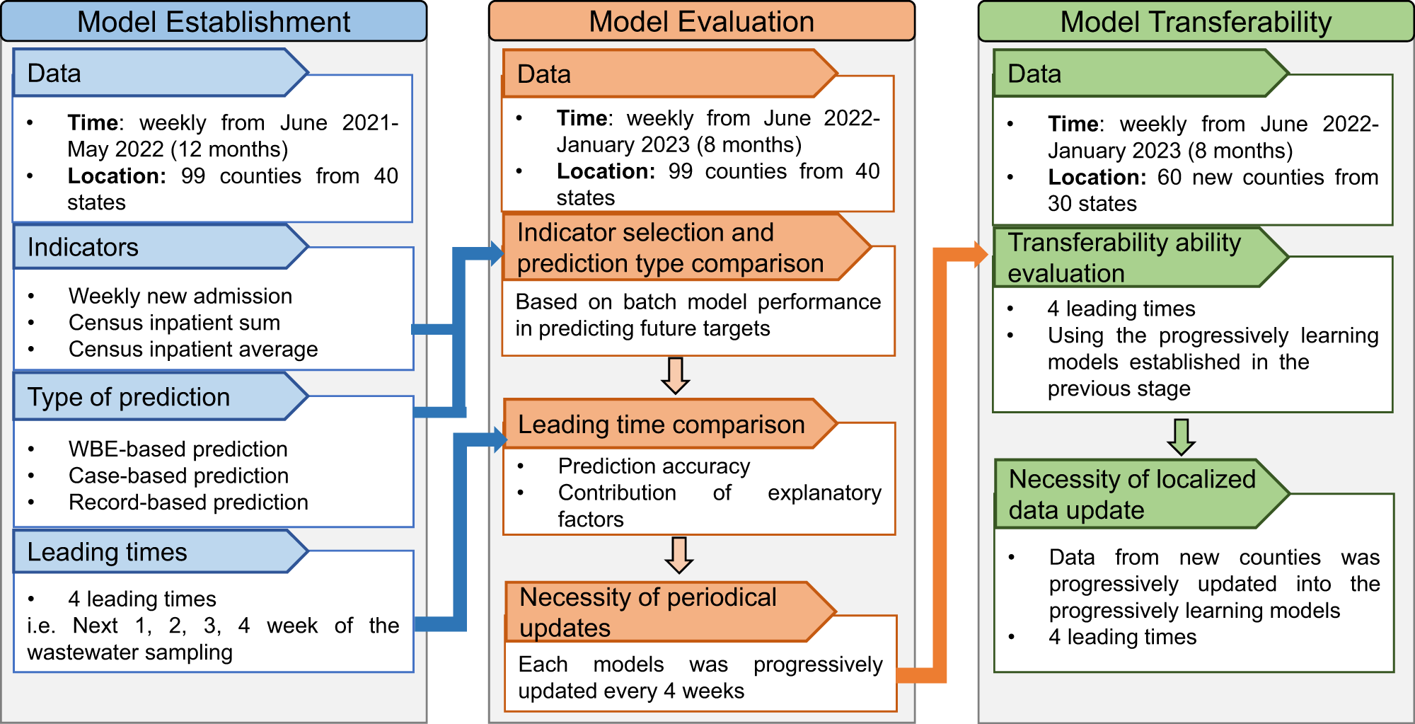 Wastewater-based epidemiology predicts COVID-19-induced weekly new hospital  admissions in over 150 USA counties