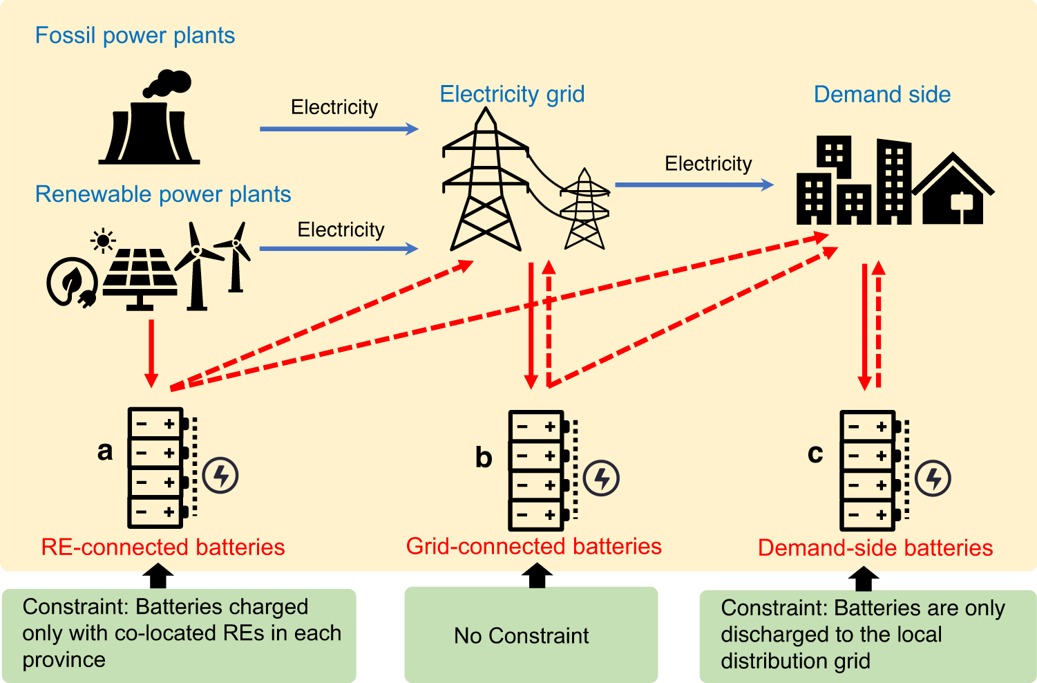Heterogeneous effects of battery storage deployment strategies on  decarbonization of provincial power systems in China | Nature Communications