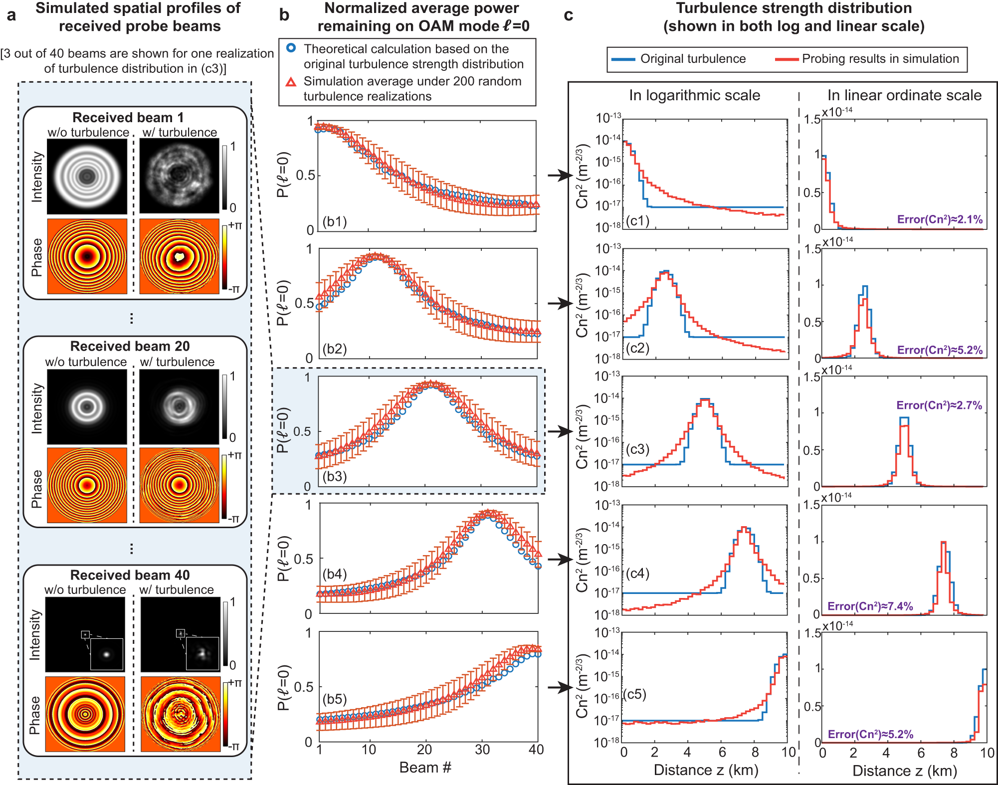 Fig. 3: Simulation results for probing “Gaussian-shaped” turbulence distributions, each with the peak turbulence strength located at a different distance, z, in a 10-km path.