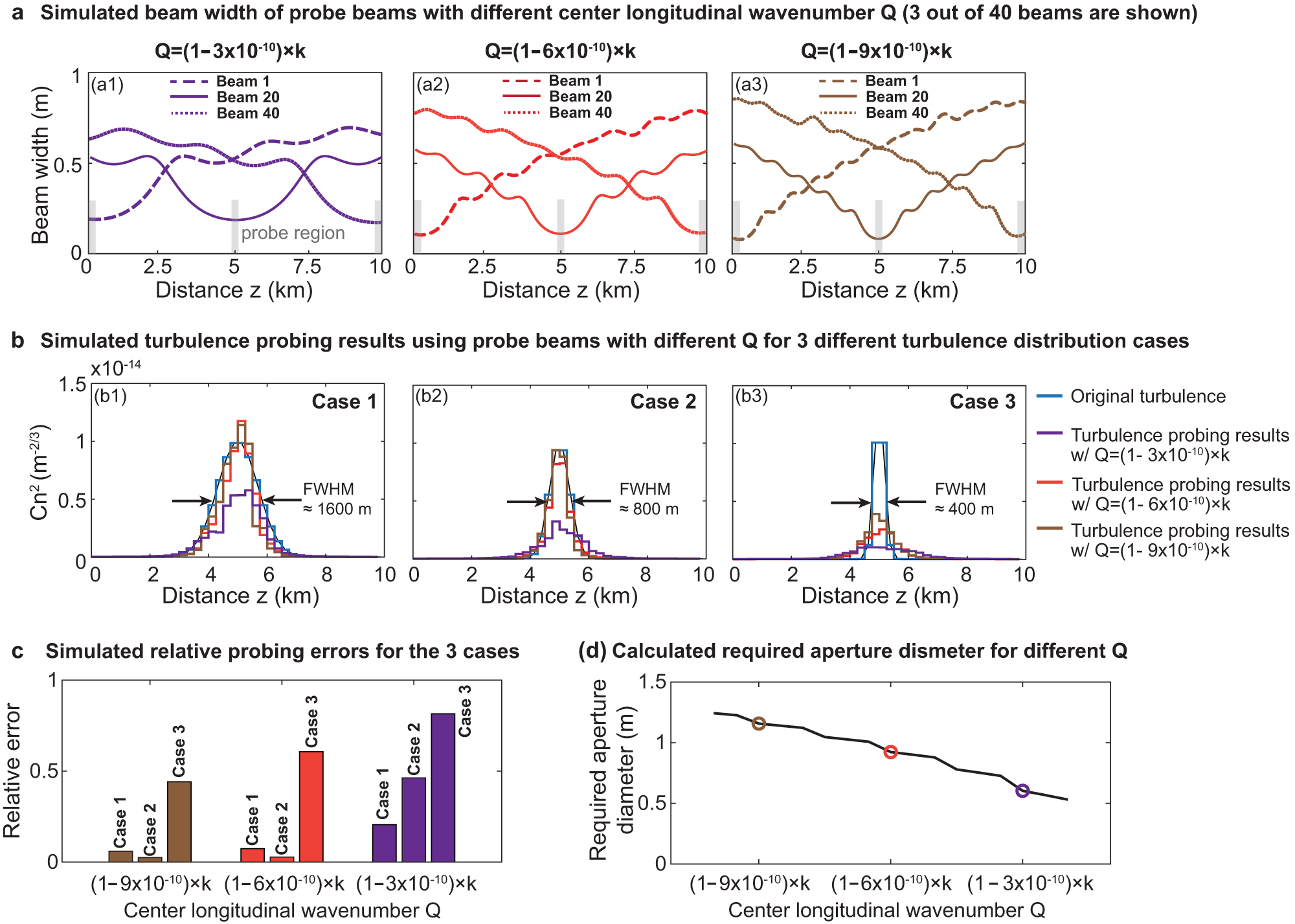 Fig. 4: Simulated turbulence probing results by using longitudinally structured beams with different center longitudinal wavenumbers Q.