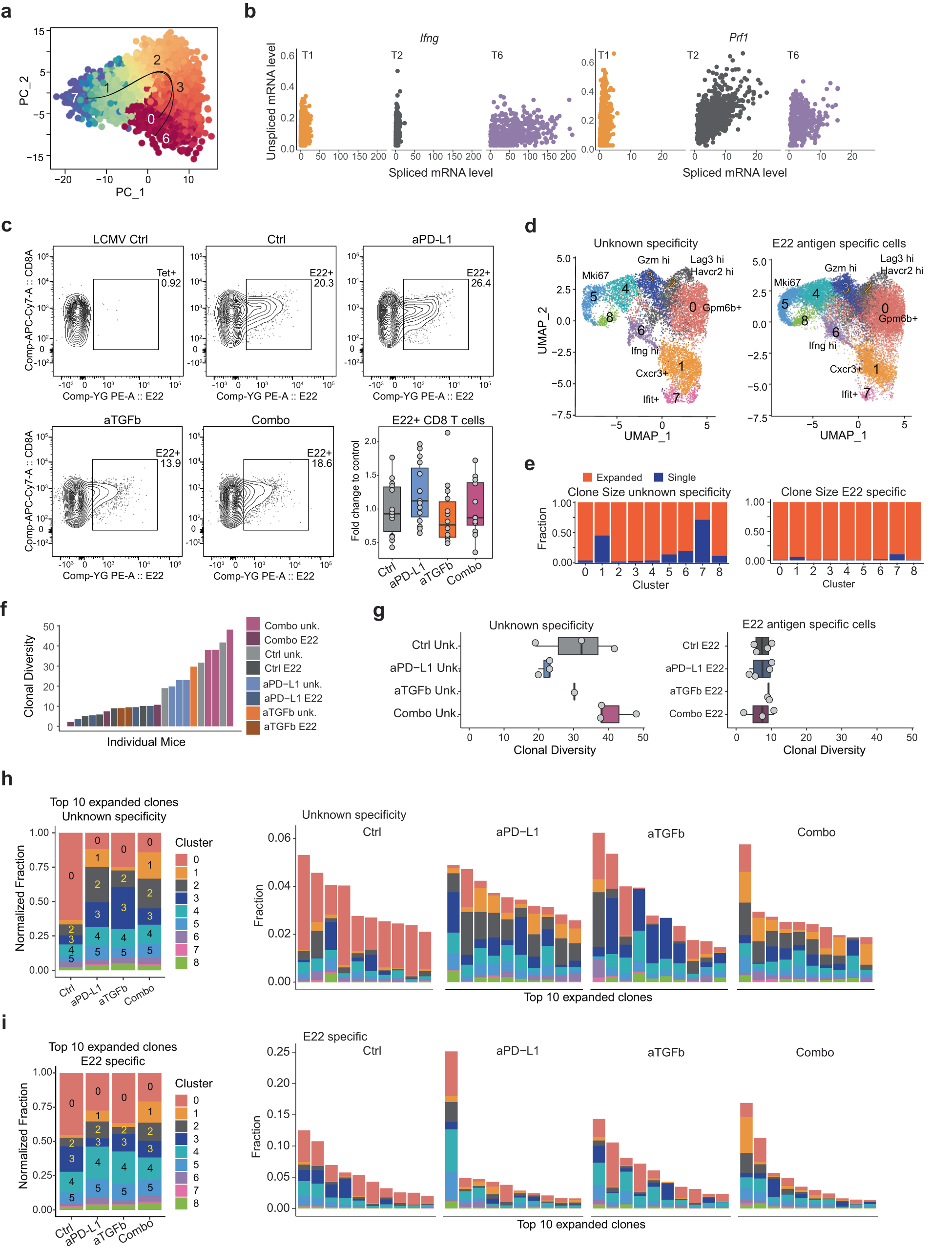 Fig. 4: TSCL are precursors of diverse transcriptional states.