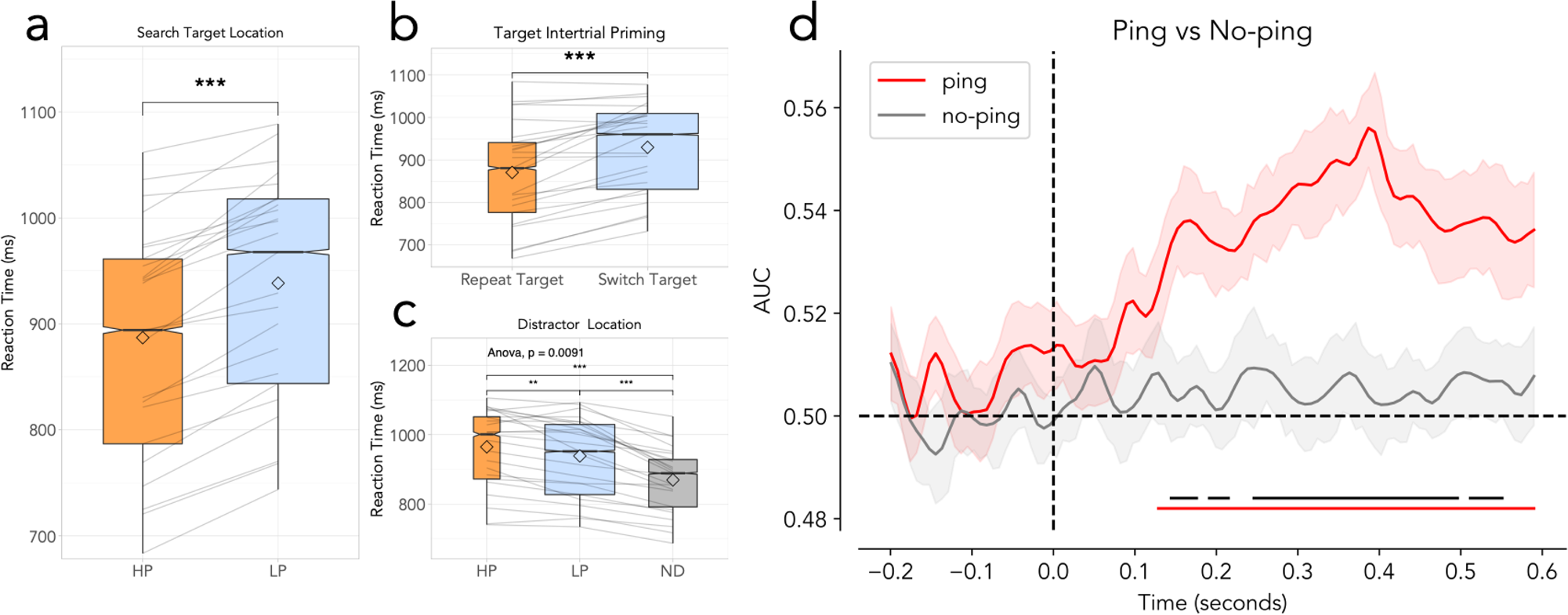 Fig. 2: Behavioral and decoding results (N = 24).