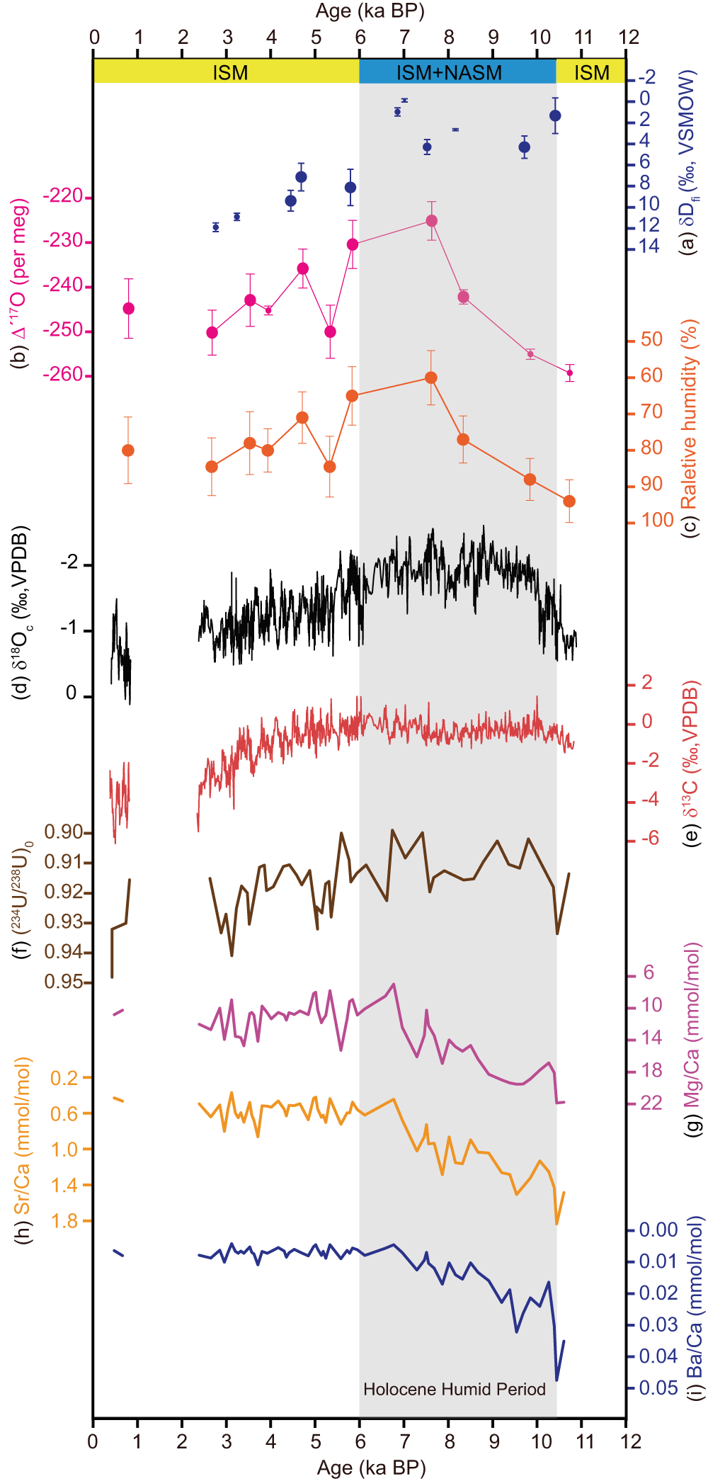 Fig. 2: Q5 multi-proxy records.