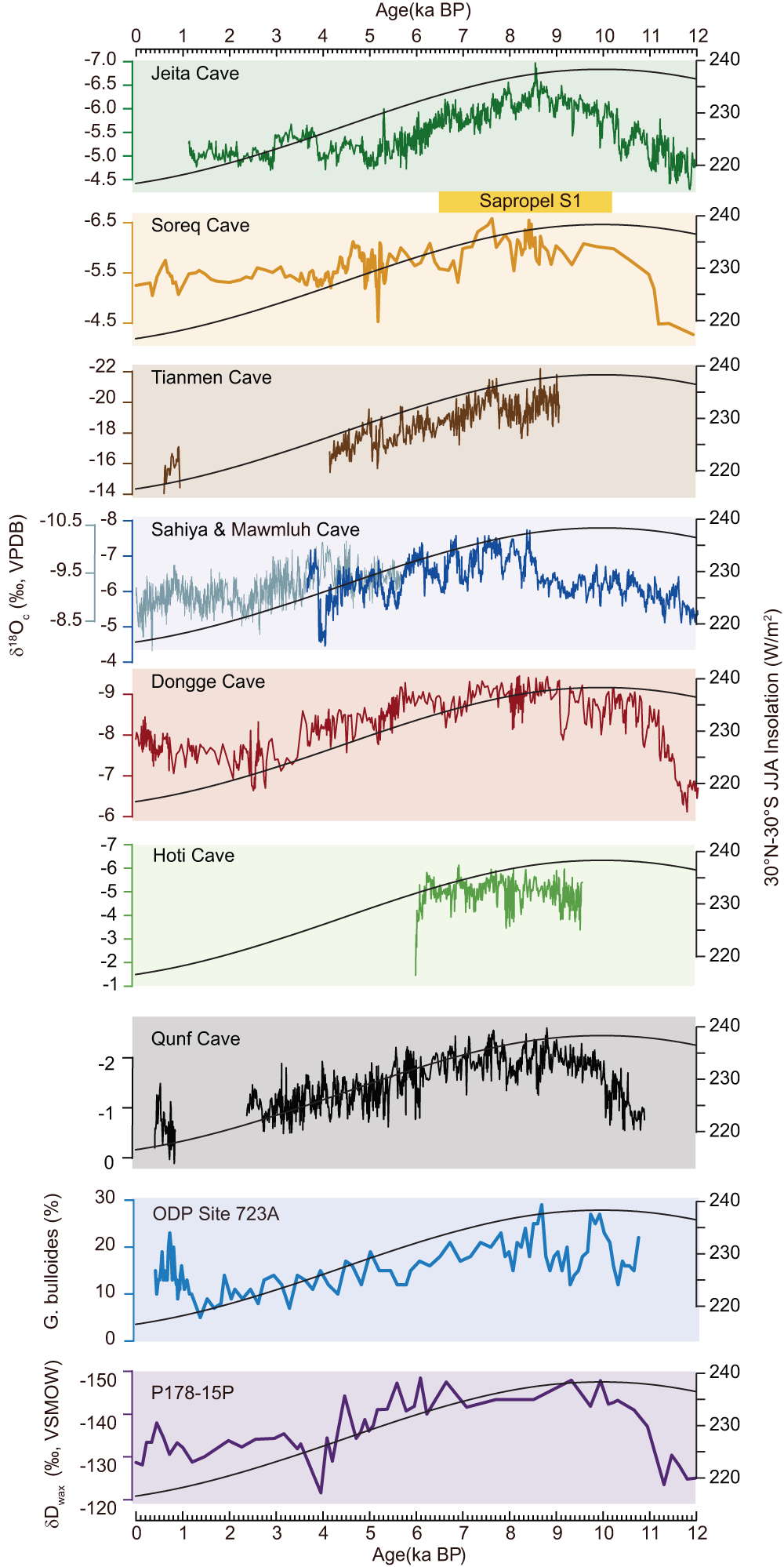 Fig. 4: Comparison of the Q5 δ18Oc record with other North African summer monsoon and Asian summer monsoon proxy records, and 30°N–30°S June–July–August (JJA) insolation.