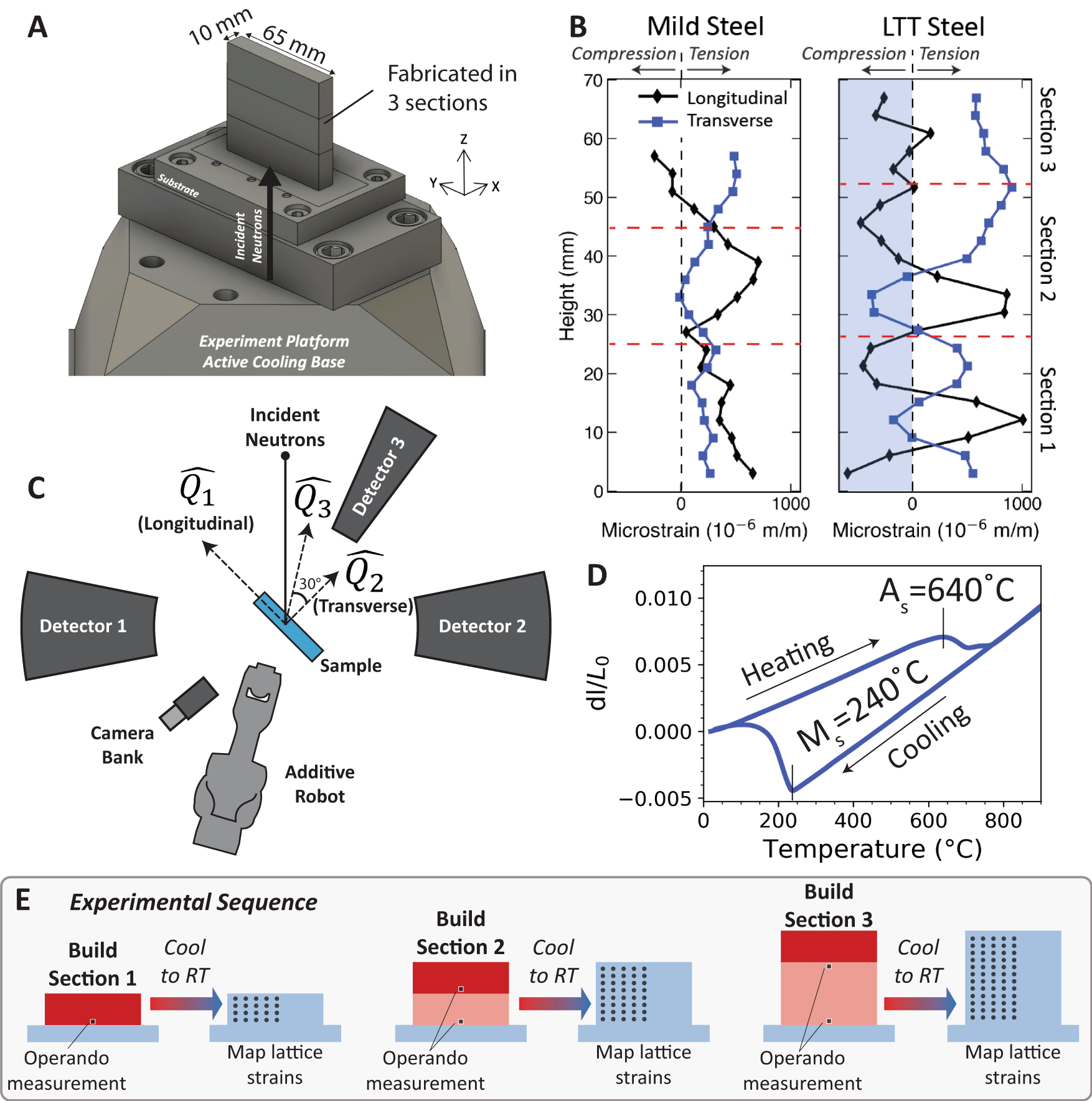 a–c Comparison of temperature transient evolution for three different