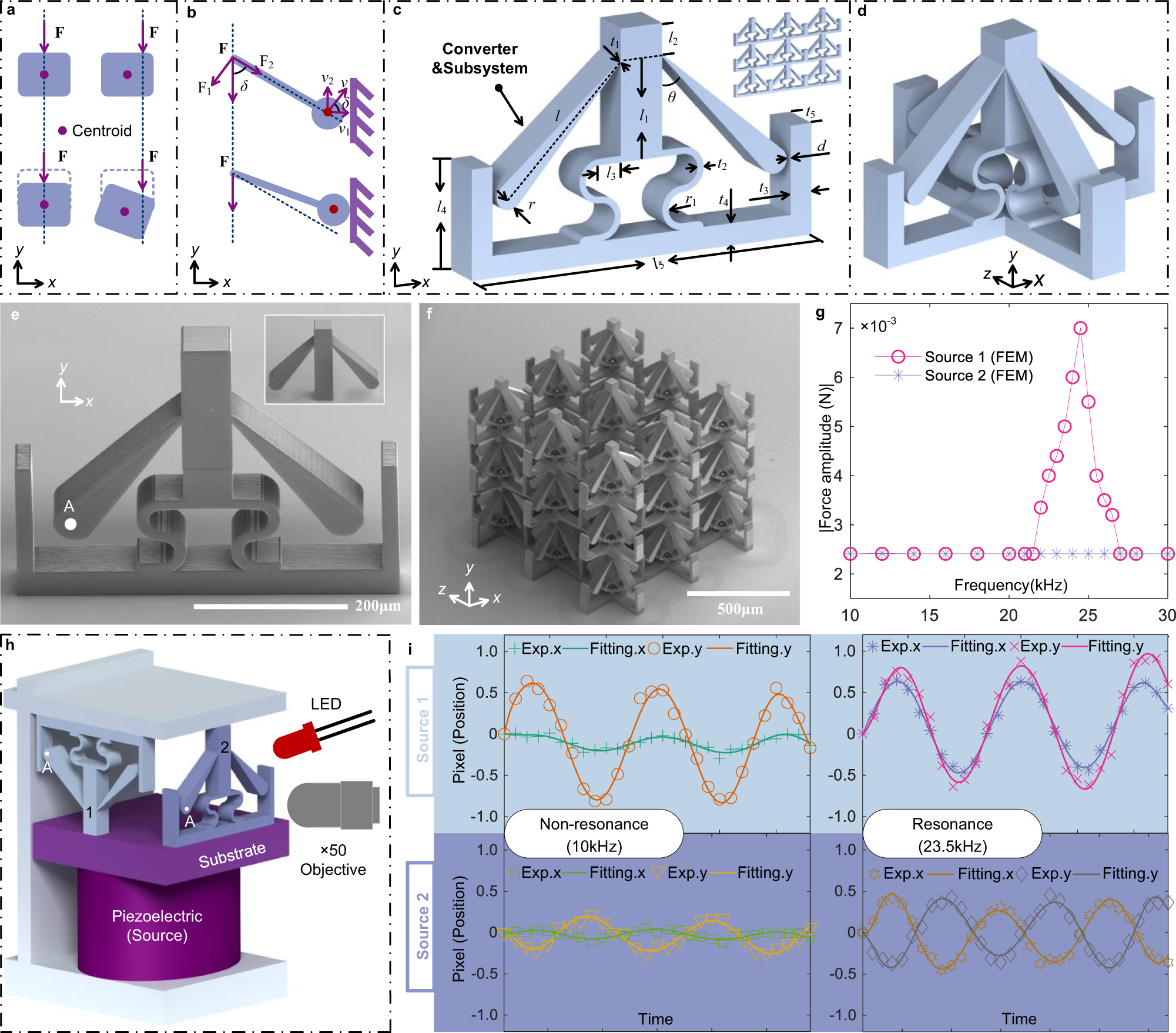 Fig. 2: Design model for converters and metamaterials.