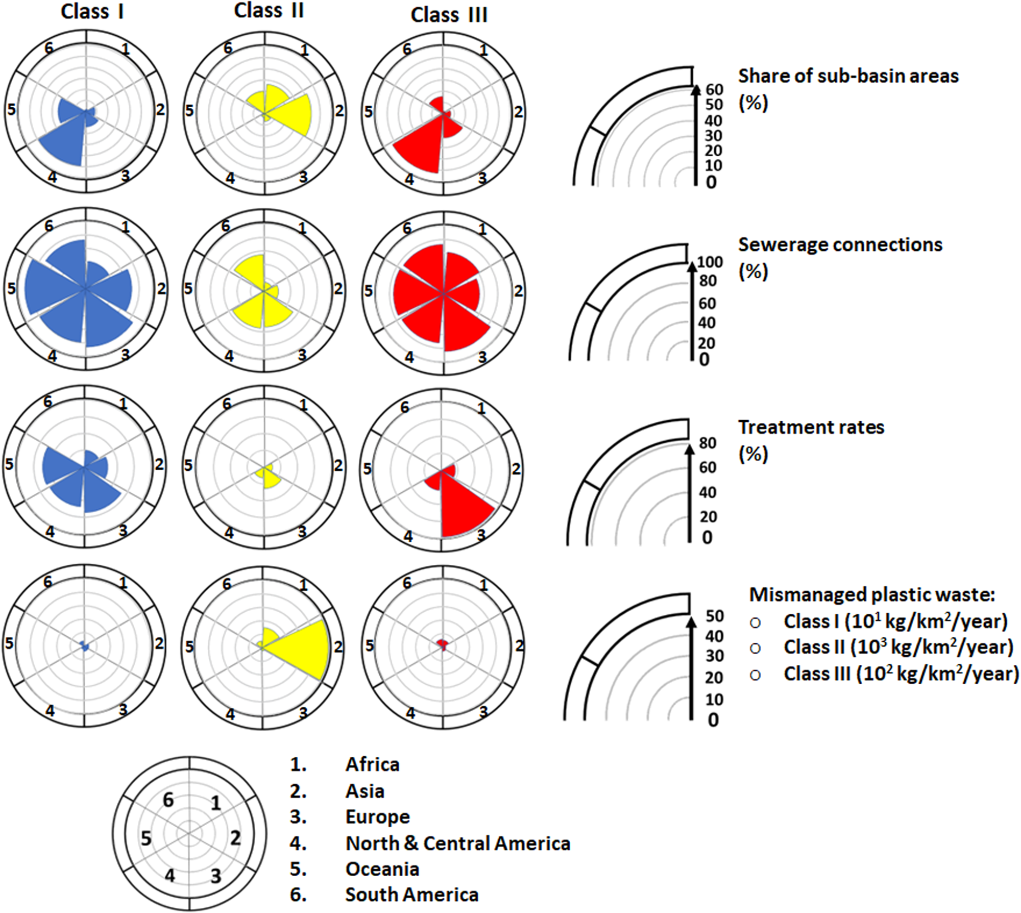 Fig. 5: Main characteristics of Class I–III sub-basins.