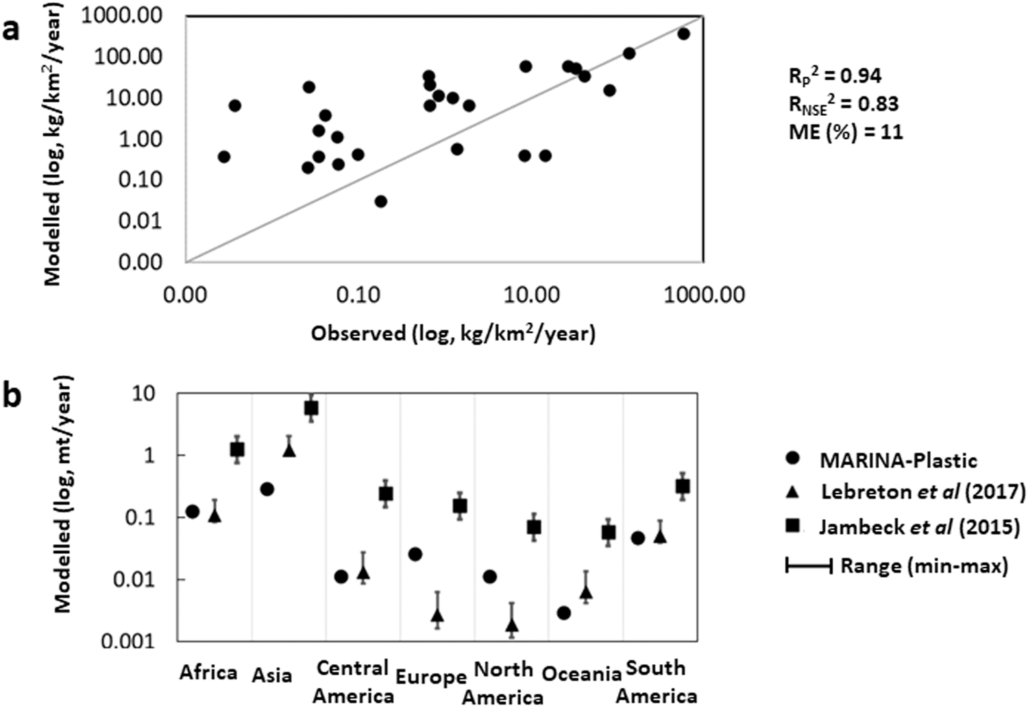 Fig. 6: Evaluation of the MARINA-Plastics model for individual rivers.