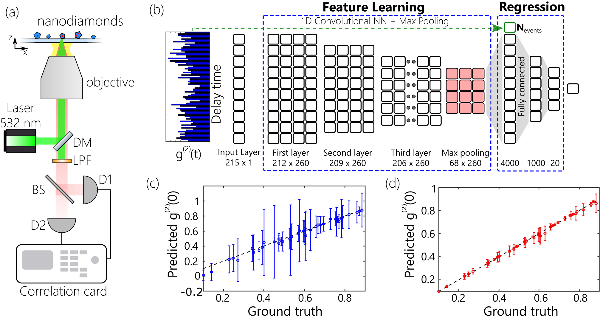 Fig. 2: Machine learning assisted measurement of g(2)(0).