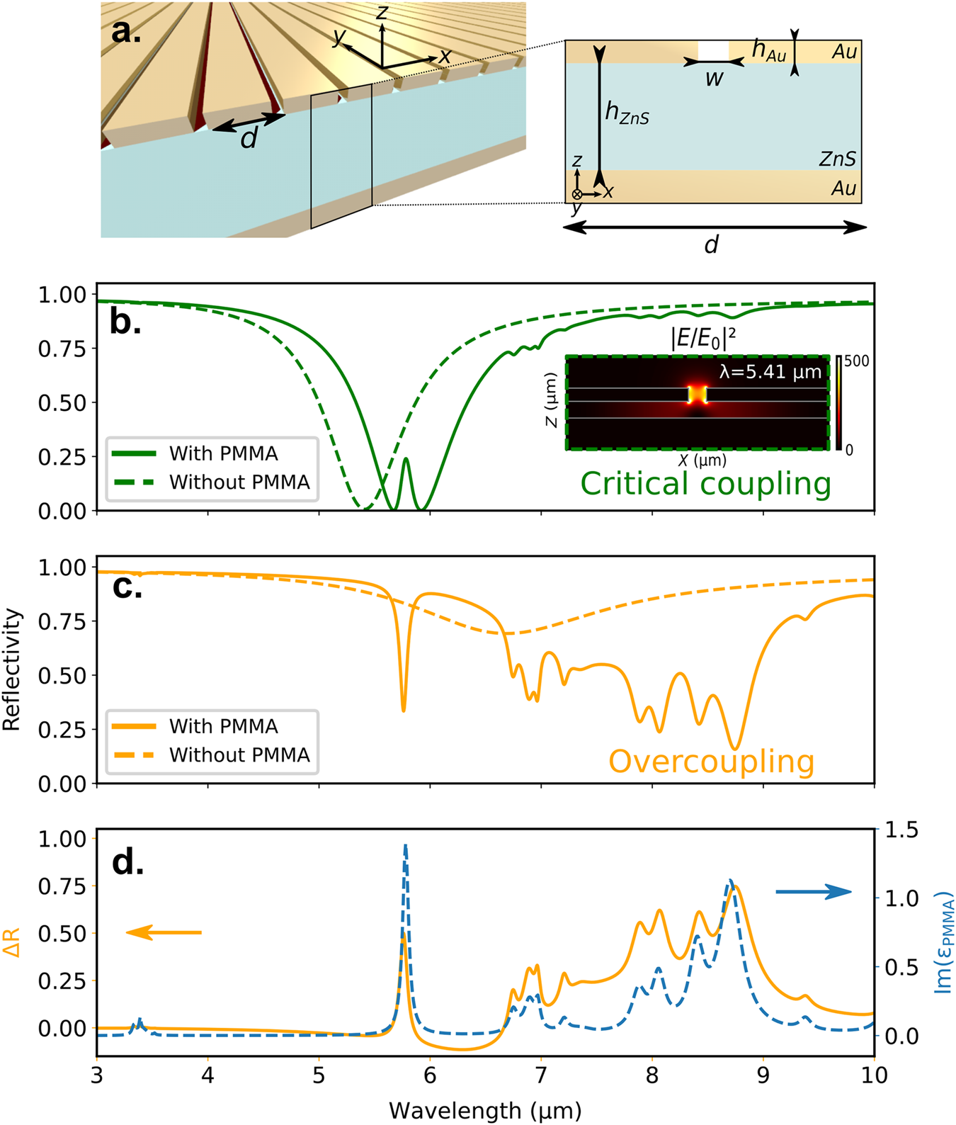 Over-coupled resonator for broadband surface enhanced infrared absorption ( SEIRA) | Nature Communications