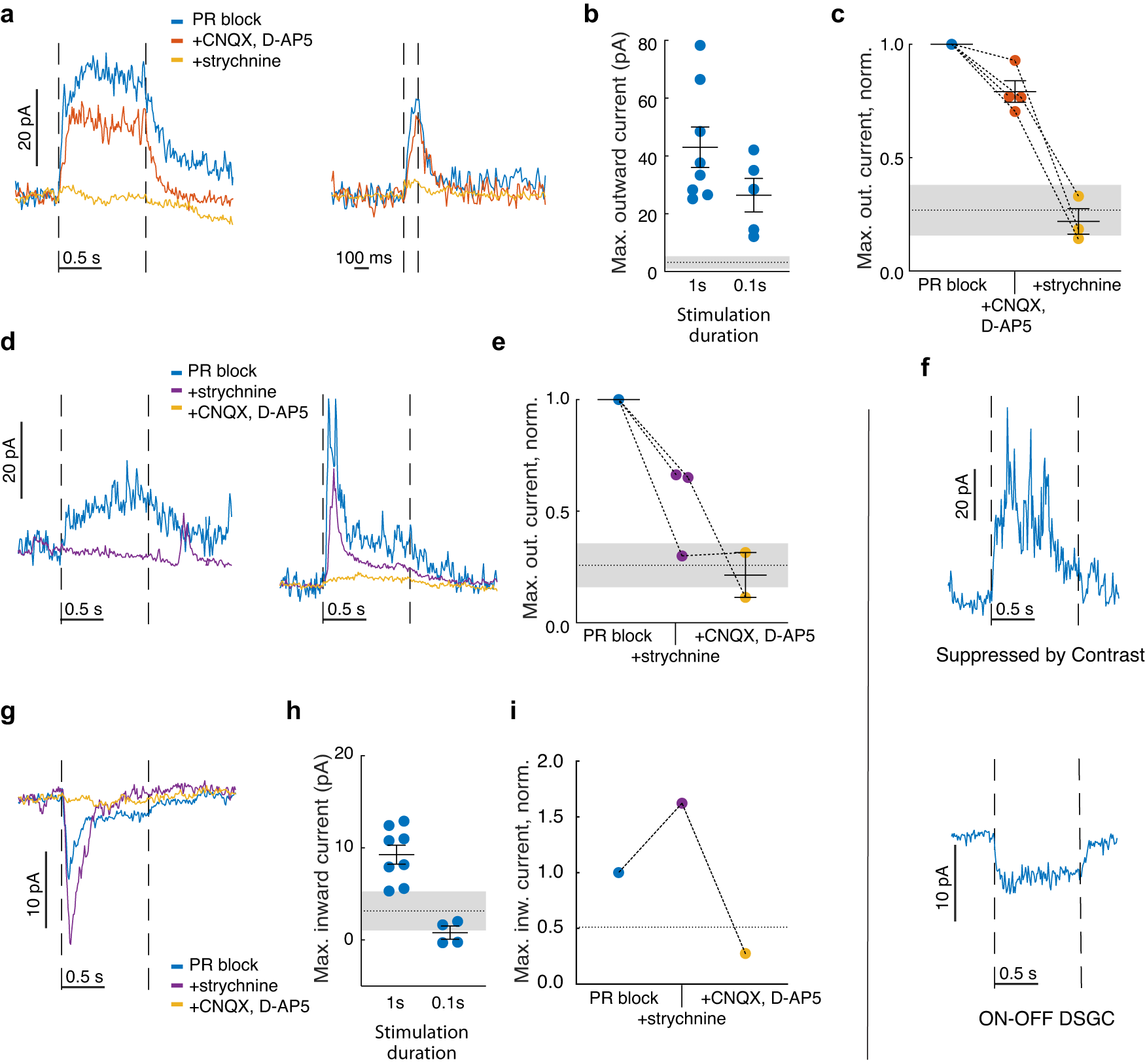 Fig. 3: Postsynaptic currents evoked in ON DSGCs by optogenetic activation of VGluT3 cells.