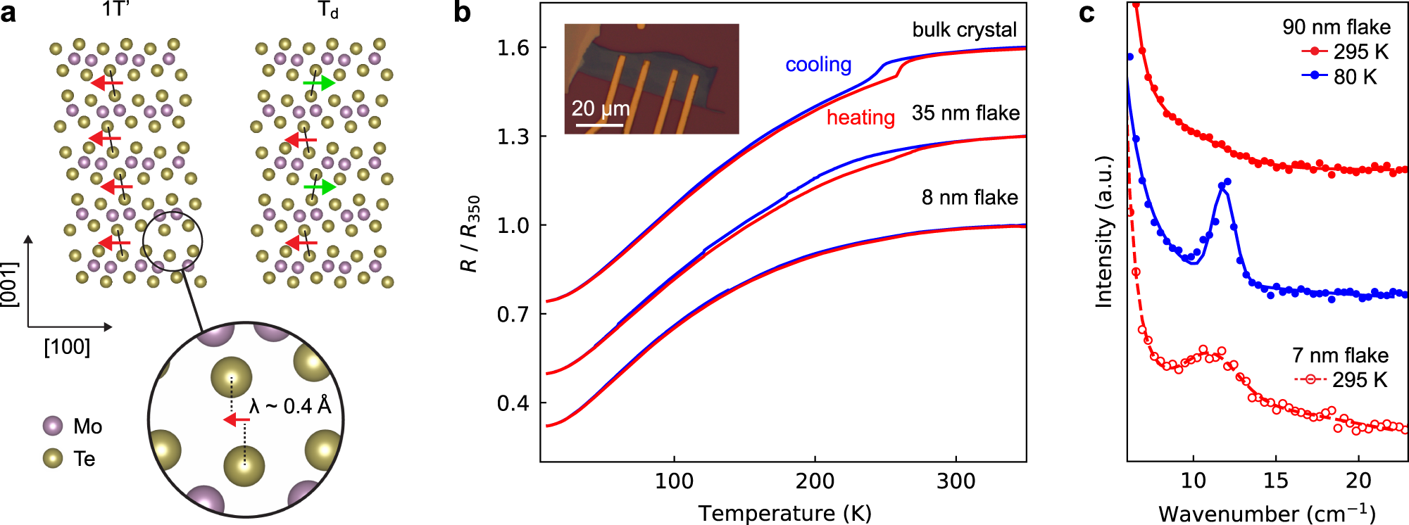 Fig. 1: Layer stacking in bulk MoTe2 and initial characterization.