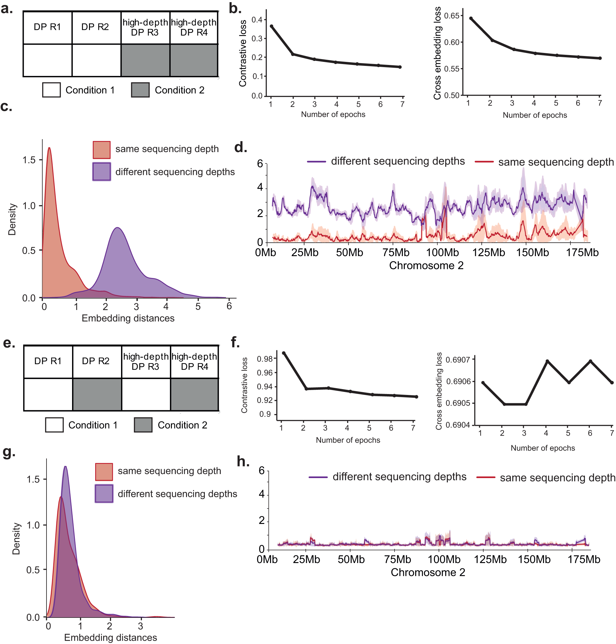 Fig. 6: Twins can learn to be robust discrepancies in sequencing depth.