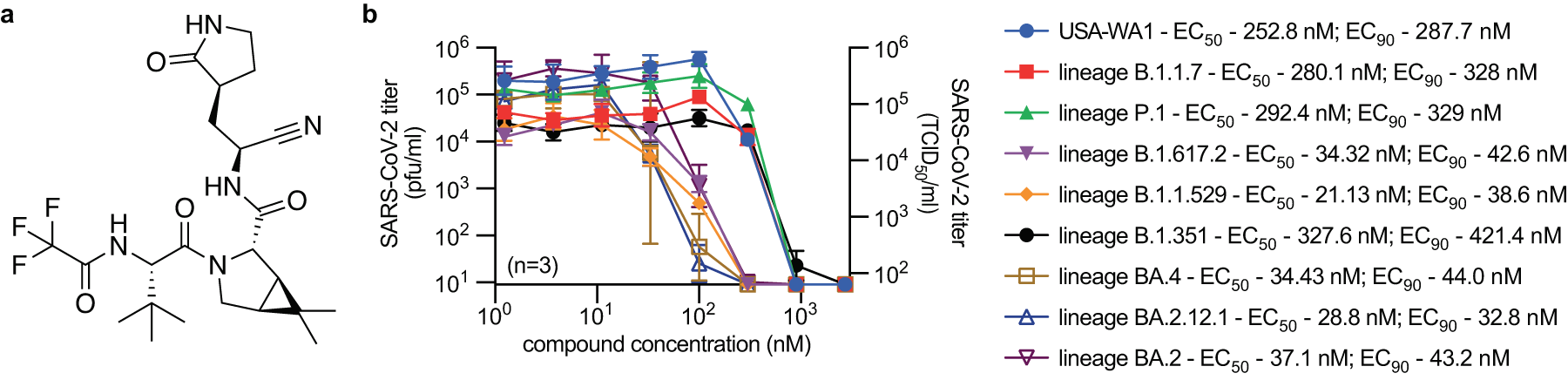 Fig. 1: In vitro antiviral activity of nirmatrelvir.