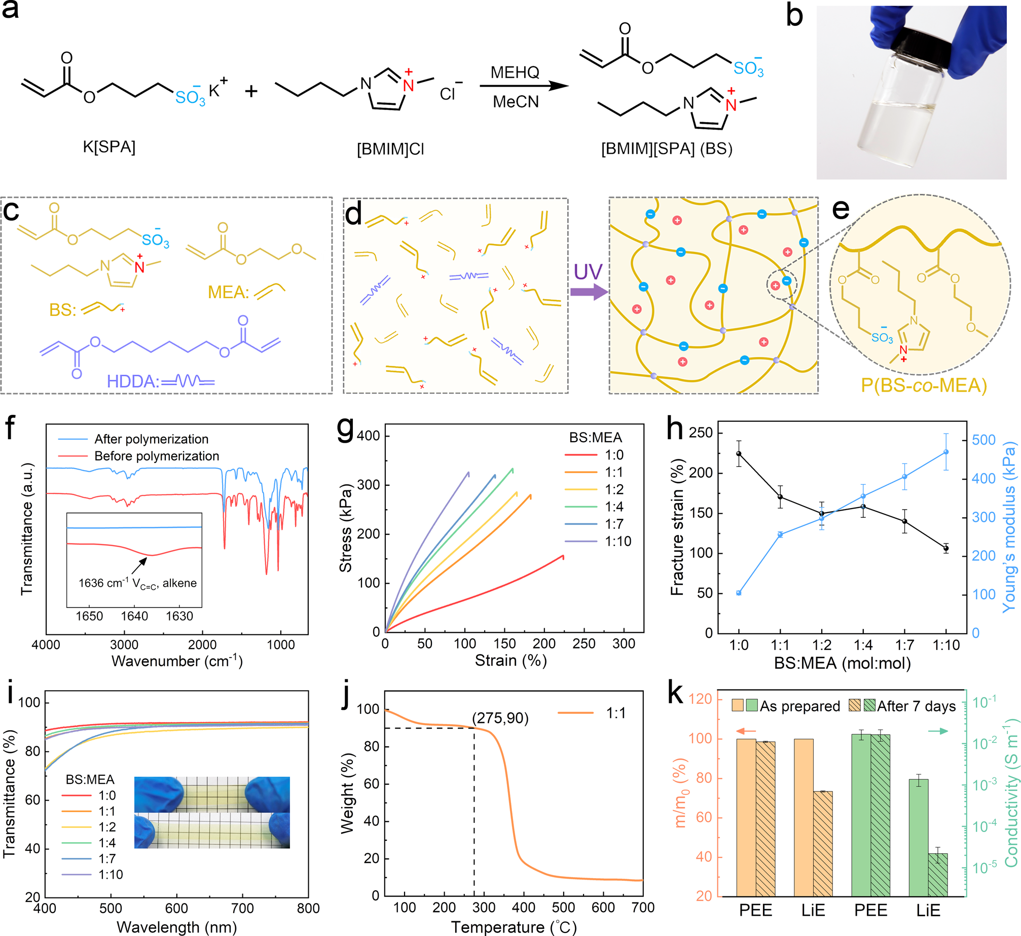 Fig. 2: Synthesis and characterizations of PEE.