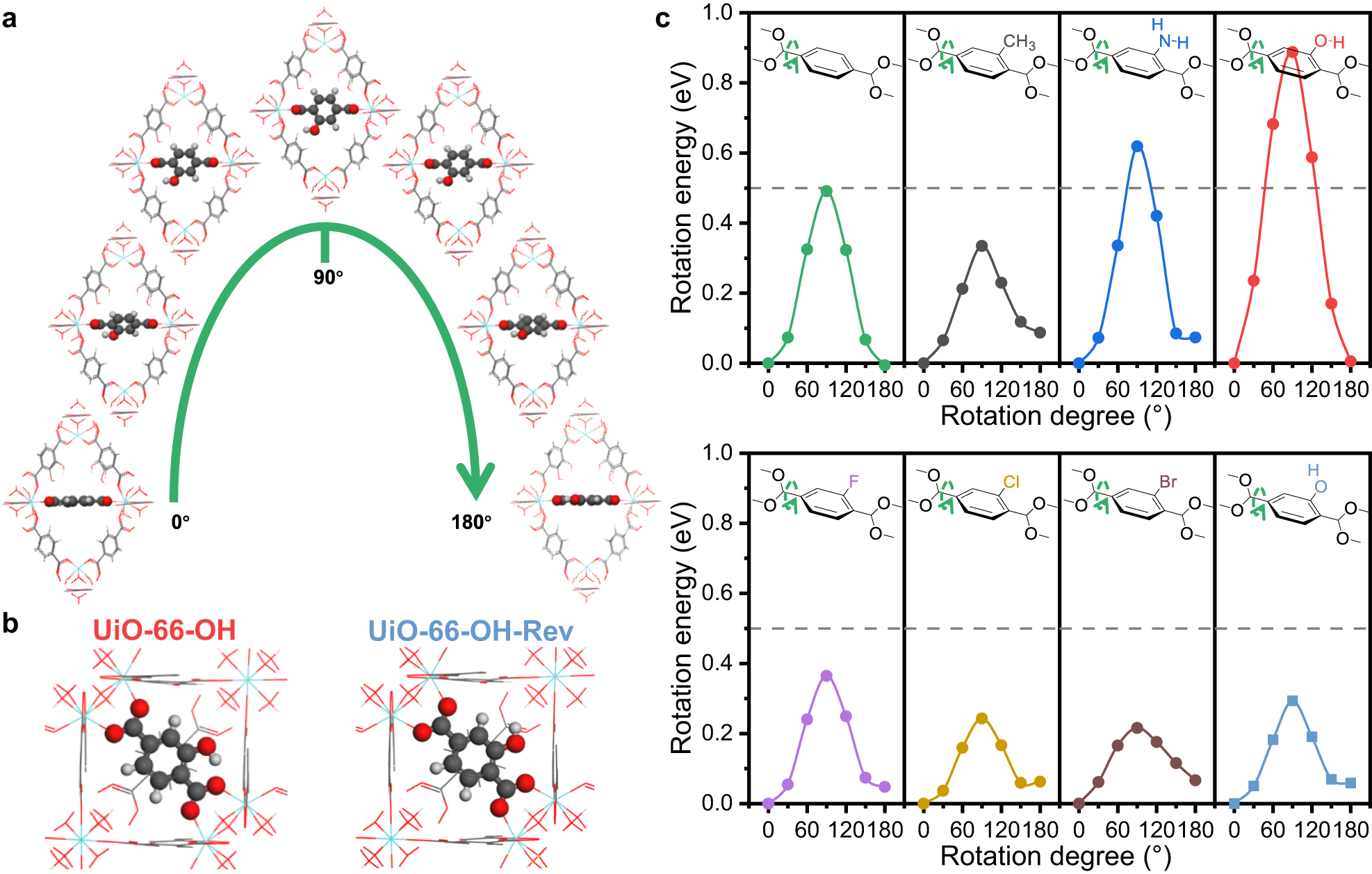 Fig. 4: Investigating the rotation of benzene ring in UiO-66-X via DFT calculations.