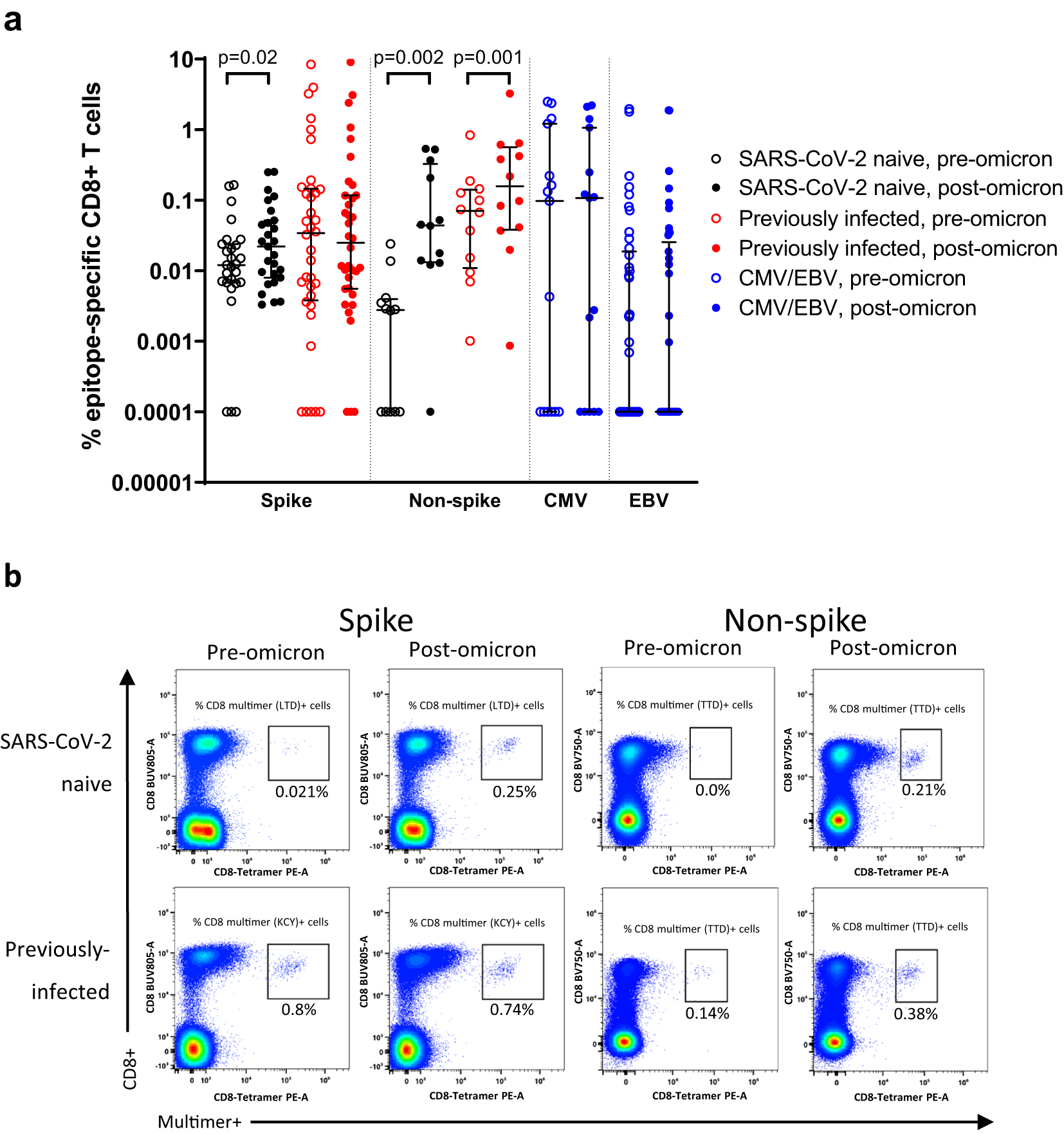 Fig. 6: Epitope-specific CD8+ T-cell magnitude before and after omicron infection in vaccinated SARS-CoV-2-naive and previously-infected individuals.