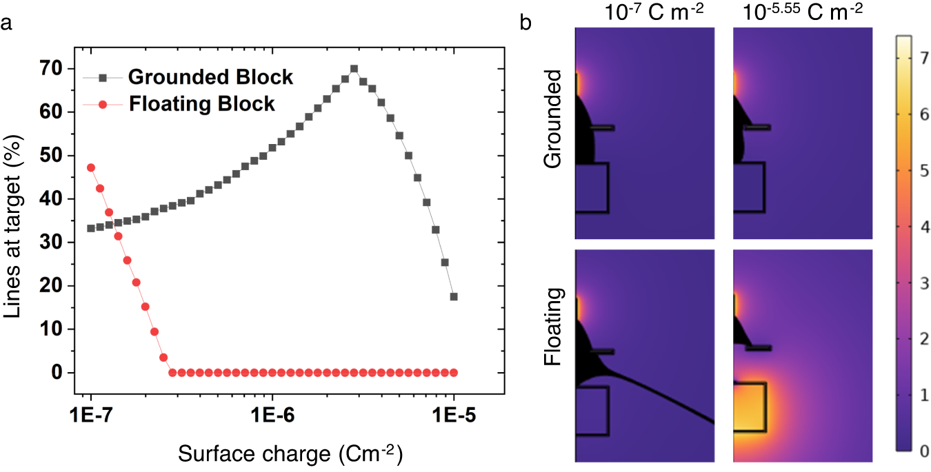 Fig. 3: Simulation of the surface charge effects observed with and without the use of a grounded extractor.