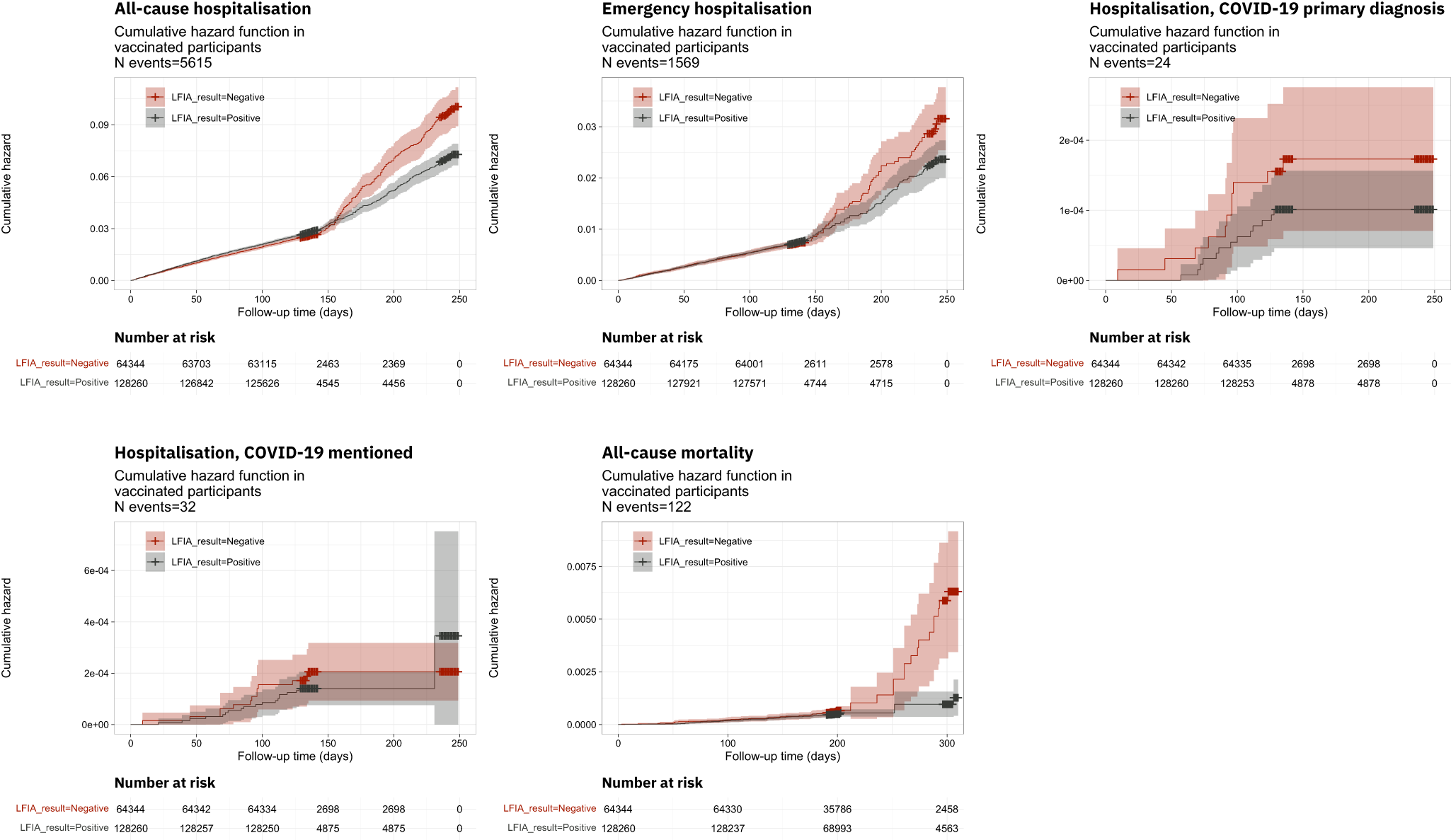Fig. 1: Kaplan–Meier plots showing cumulative hazard among people reporting a positive test on the LFIA (grey line) and those reporting a negative test (red line) for (from top left to bottom right) (i) all-cause hospitalisation, (ii) emergency hospitalisation, (iii) hospitalisation with COVID-19 as the primary diagnosis, (iv) hospitalisation with COVID-19 mentioned anywhere on the hospital record, and (v) all-cause mortality, among N = 192,604 participants who had received one or more vaccines.