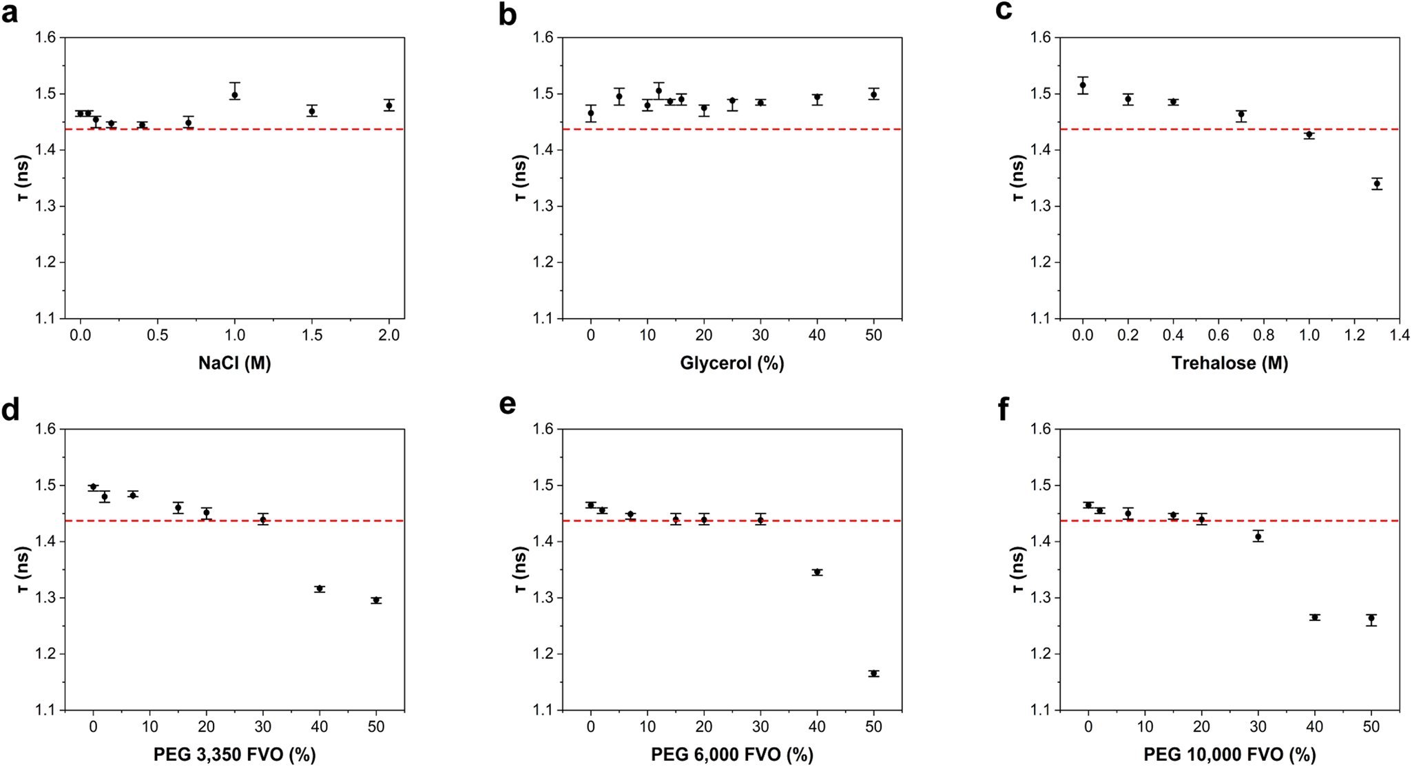 Fig. 1: The mean fluorescence lifetime of mCherry at different physico-chemical conditions.