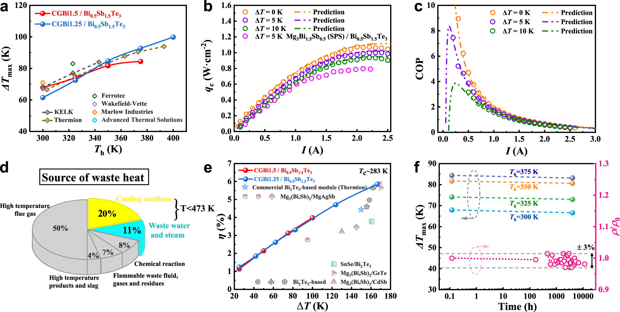 Fig. 4: Cooling and power-generation performances of Mg3Bi2-xSbx/Bi0.5Sb1.5Te3 (x = 0.5, 0.75) based TE modules.