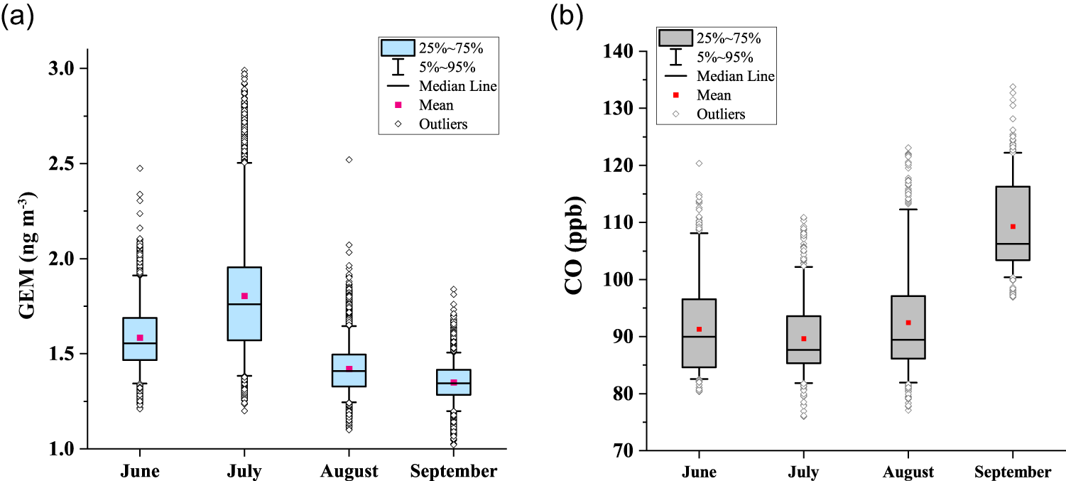 Fig. 2: Statistical information of gaseous elemental mercury (GEM) and carbon monoxide (CO) concentrations in each month.