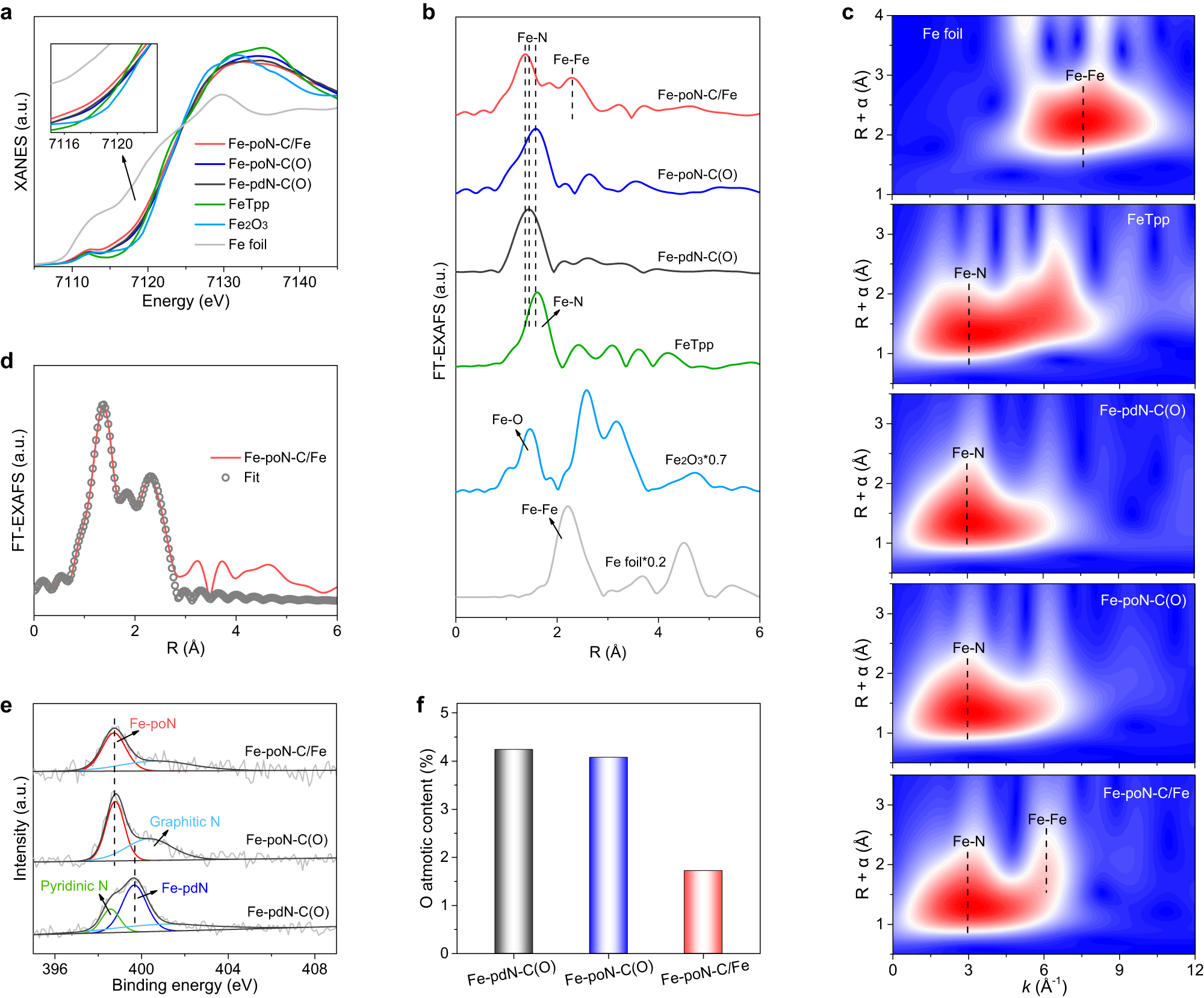 Fig. 2: X-ray absorption spectroscopy and X-ray photoelectron spectroscopy analyses.