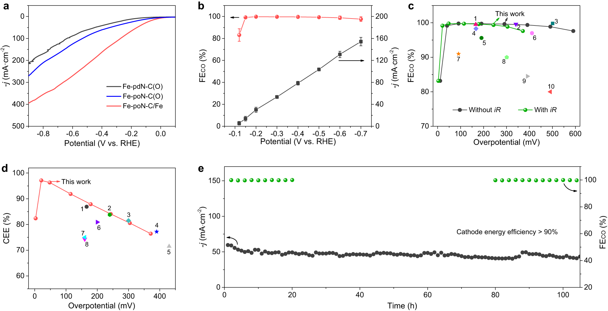 Fig. 4: Electrochemical CO2 reduction performance in flow cell.