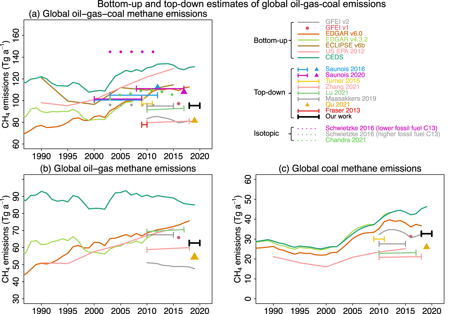 Fig. 3: Bottom-up and top-down estimates of global methane emissions from fossil fuel exploitation.