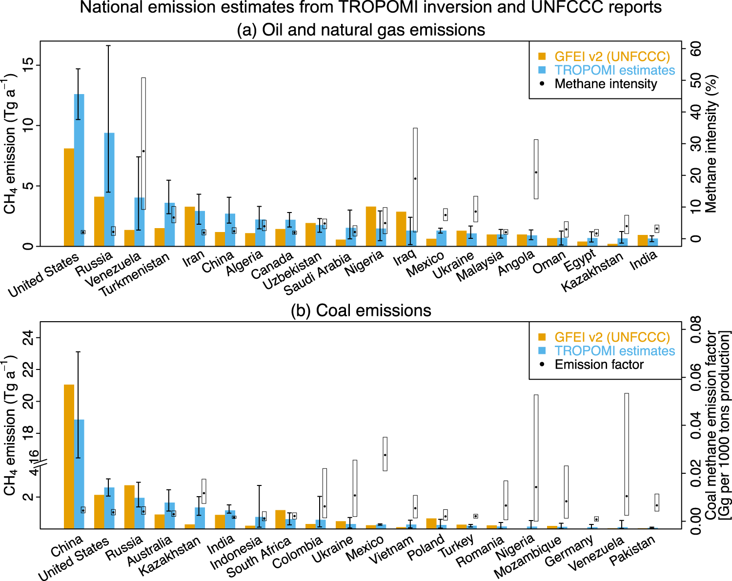 Fig. 4: National methane emissions from the (a) oil-gas and (b) coal sectors estimated by inversion of TROPOMI observations and compared to the UNFCCC reports.