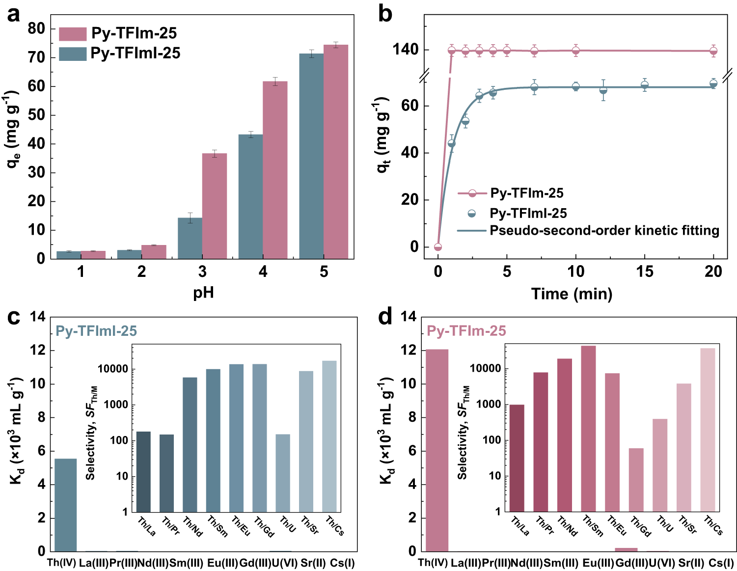 Fig. 3: Capture performance of Py-TFImI-25 COF and Py-TFIm-25 COF.
