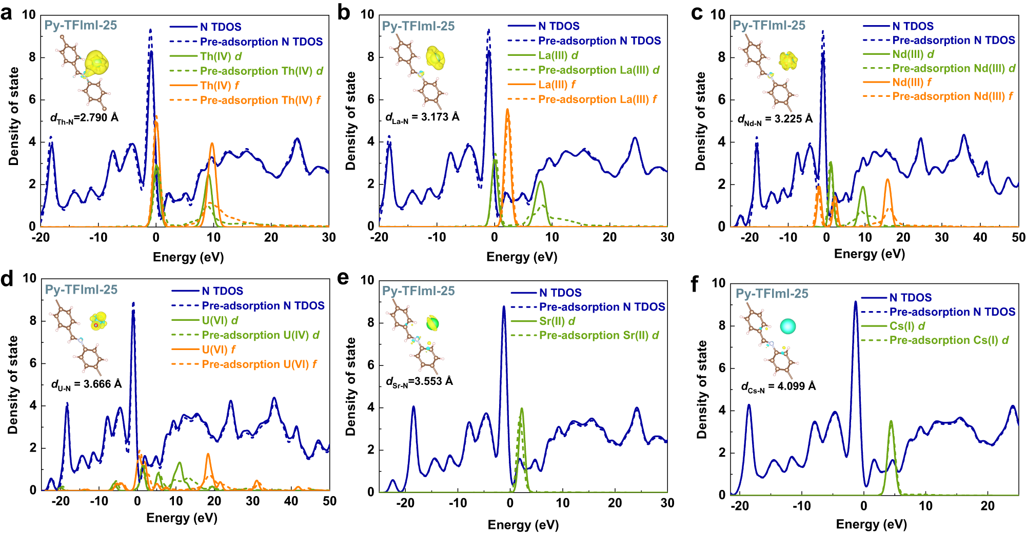 Fig. 7: DFT calculations of DOS and charge density difference of Py-TFImI-25 COF.