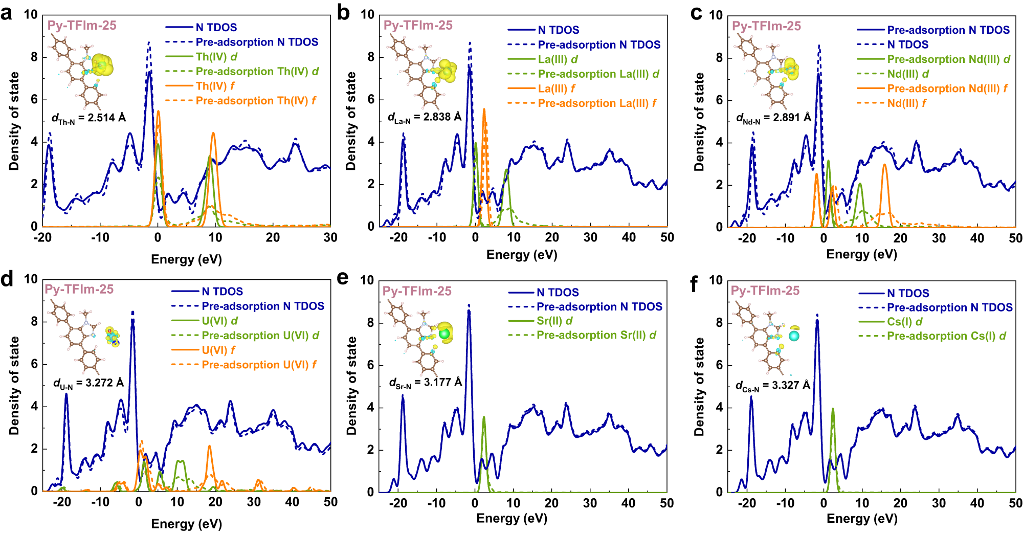 Fig. 8: DFT calculations of DOS and charge density difference of Py-TFIm-25 COF.