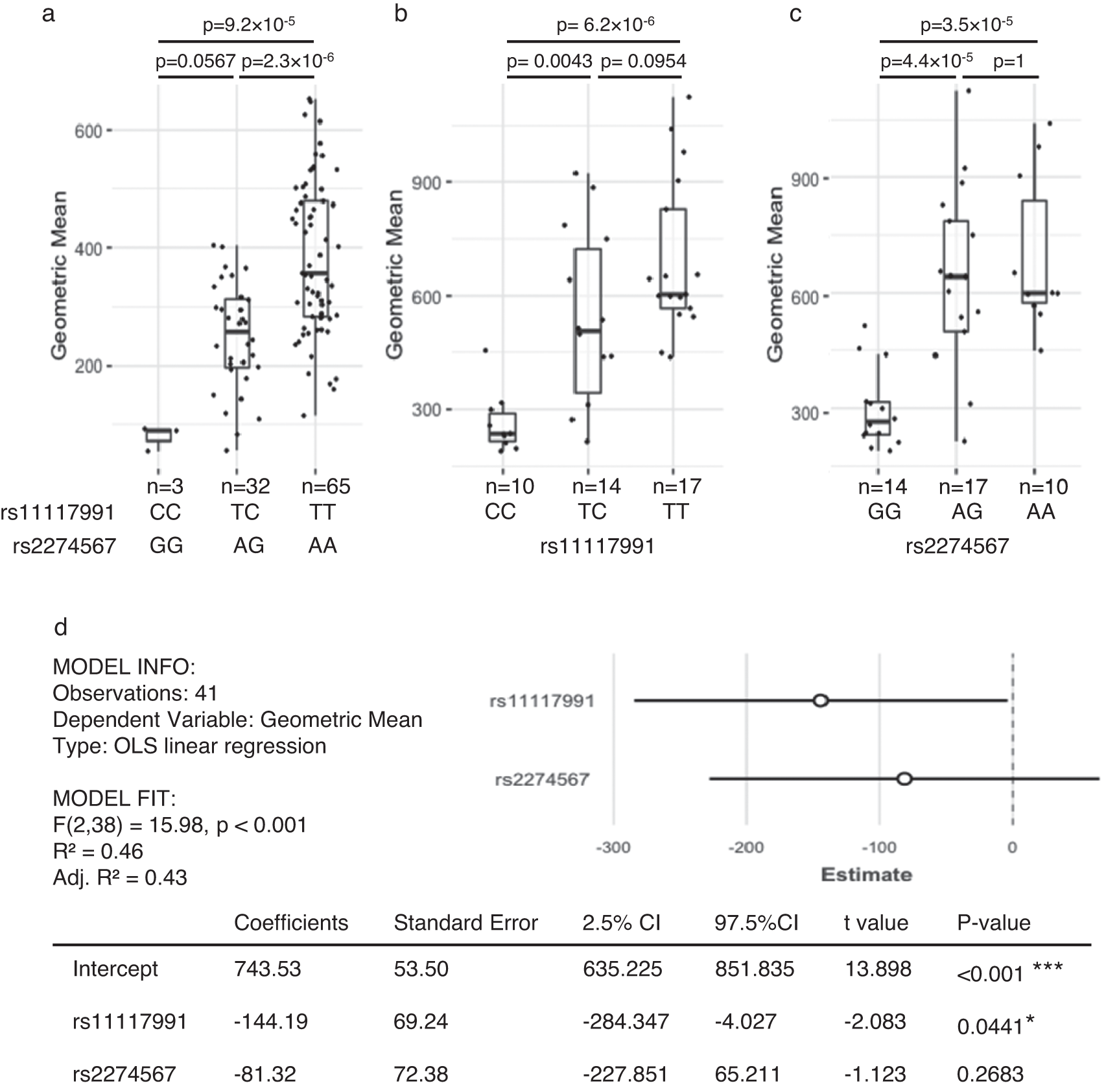 Fig. 5: CR1 expression on the RBC surface is correlated to the rs11117991 genotype in both sample cohorts.