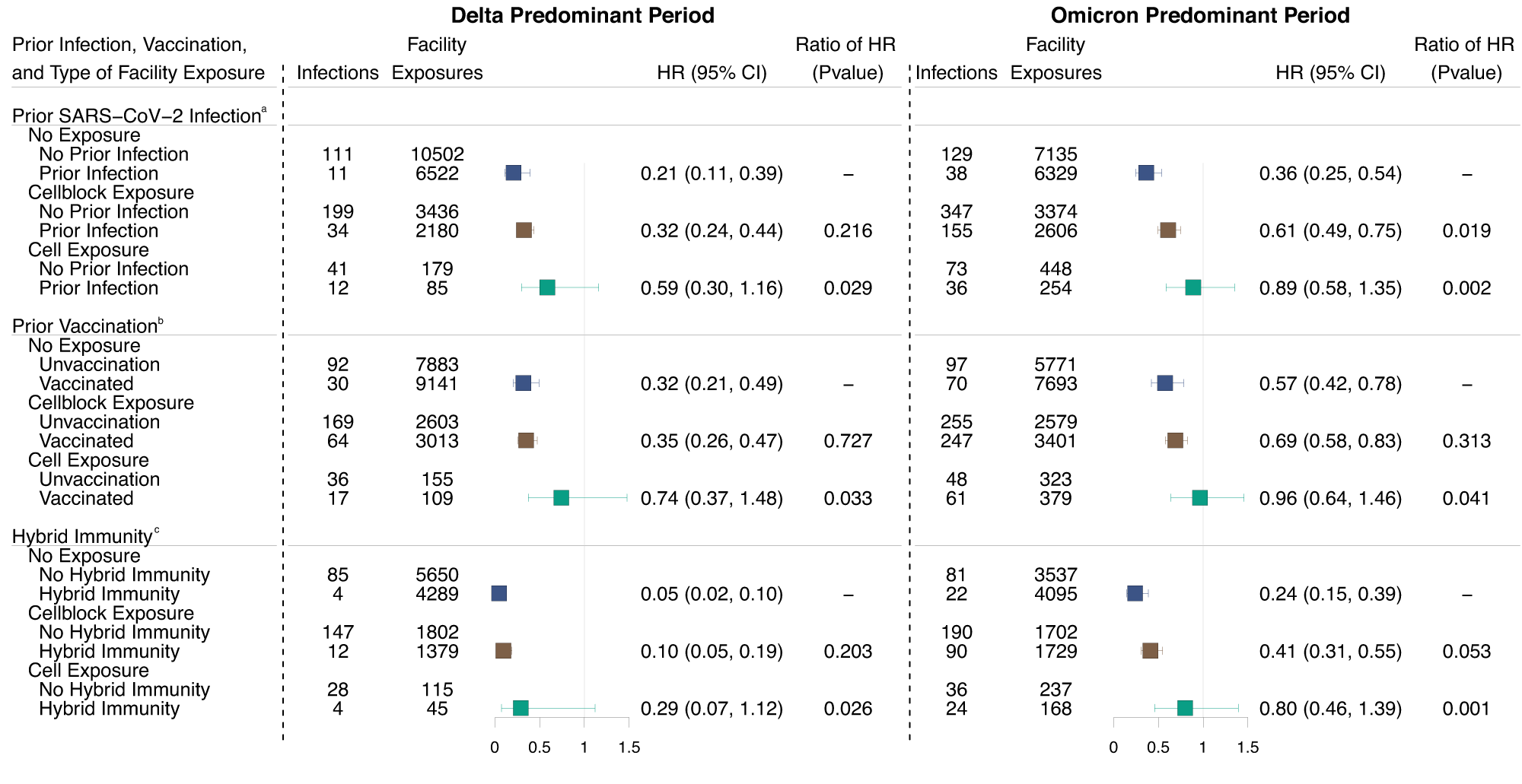 Fig. 4: Effectiveness of prior infection vaccination, and hybrid immunity on SARS-CoV-2 infection among residents of Connecticut Department of Correction facilities between June 15, 2021, and May 10, 2022, by documented exposure status.