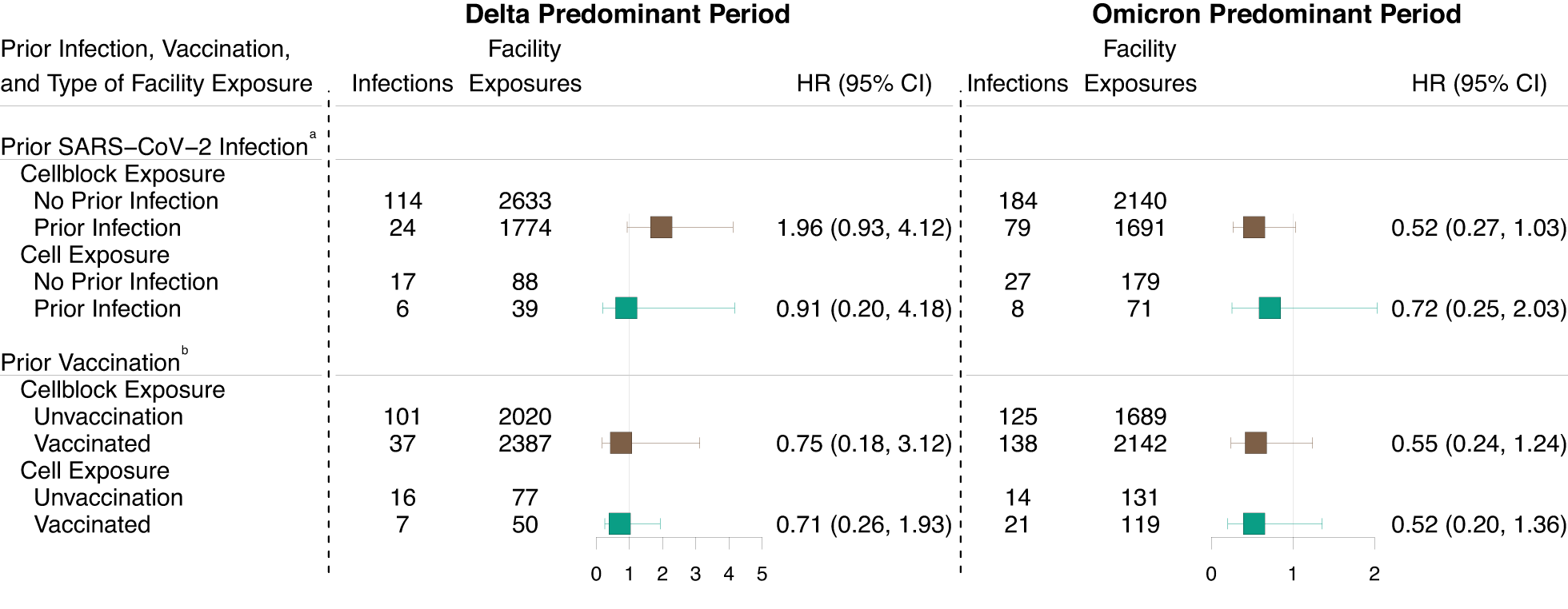 Fig. 5: Effectiveness of prior infection and vaccination status of index cases on SARS-CoV-2 transmissibility among of residents of Connecticut Department of Correction facility between June 15, 2021, and May 10, 2022, by documented SARS-CoV-2 exposure status.