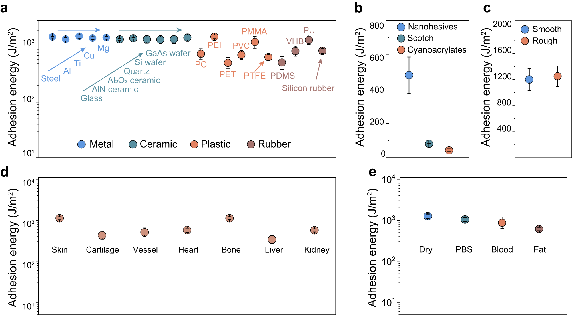 Fig. 3: Universal and tough nanohesion.