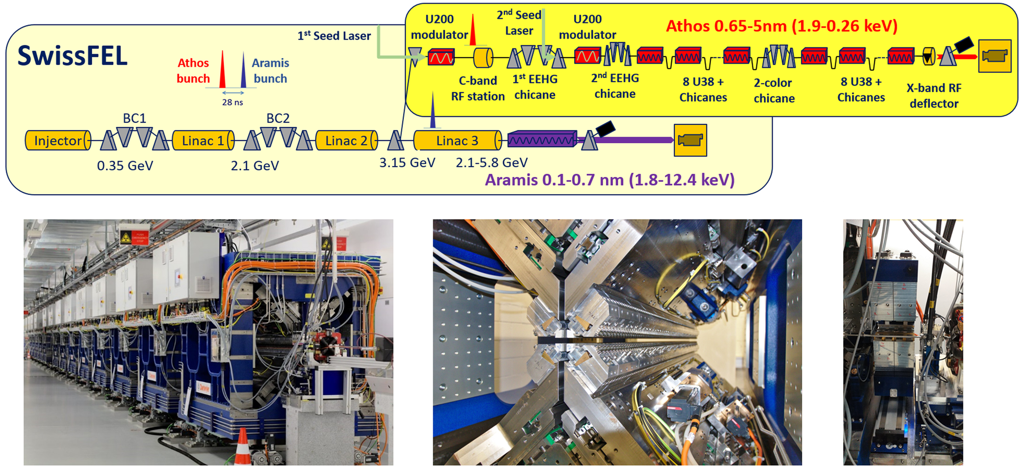 An X-ray free-electron laser with a highly configurable undulator and  integrated chicanes for tailored pulse properties | Nature Communications