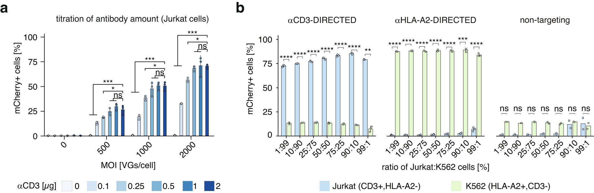 Fig. 2: Antibody-dependent specificity of DIRECTED.