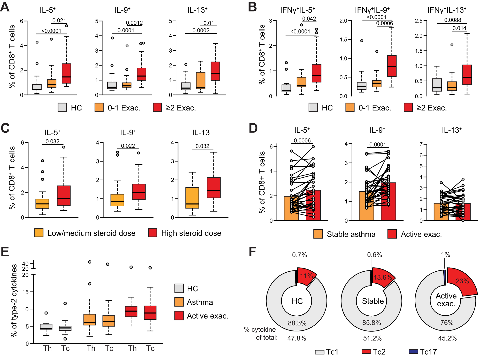 Fig. 2: Type-2 skewing of Tc cells is linked to asthma symptom severity.