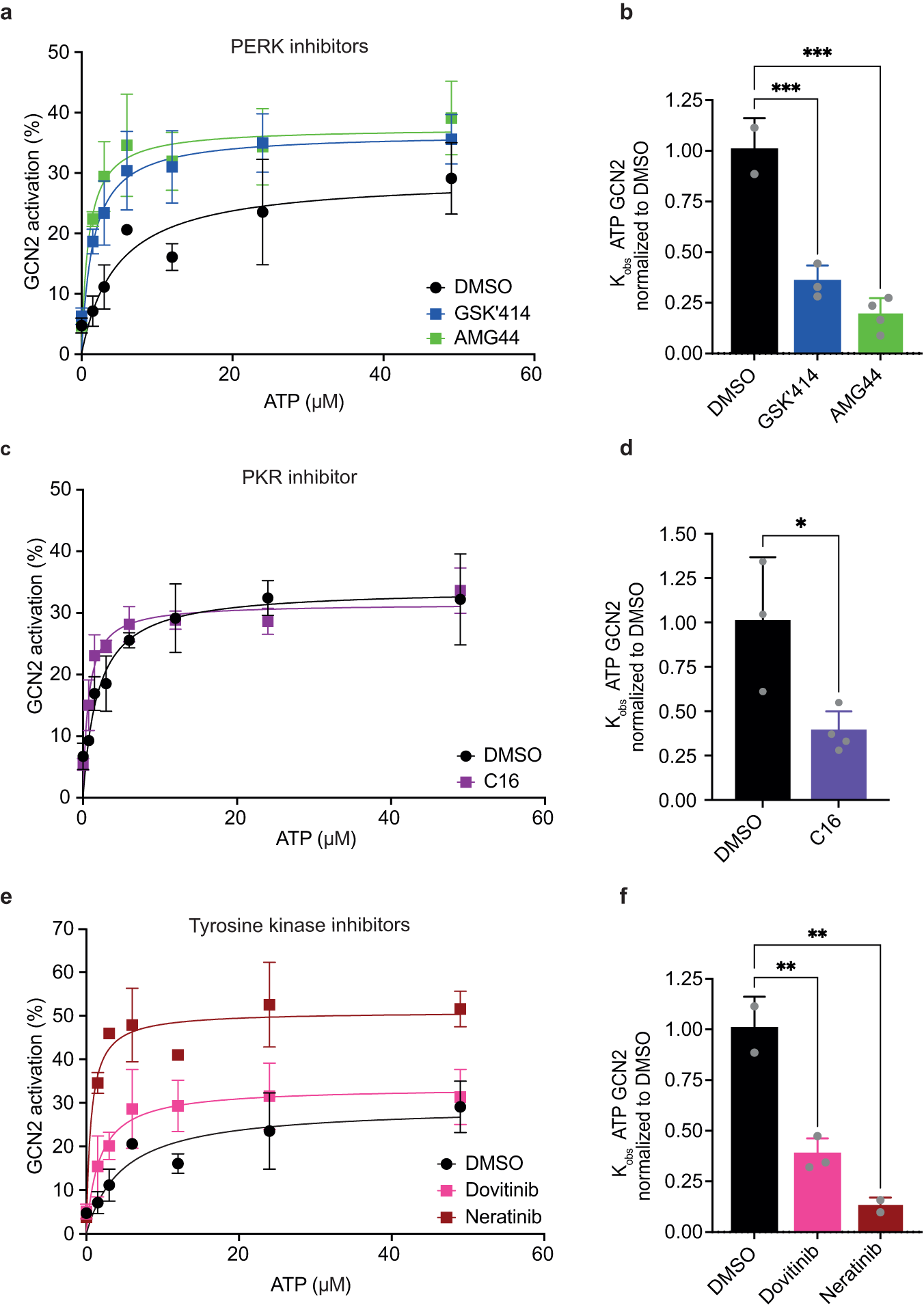 Fig. 8: Diverse kinase inhibitors activating GCN2 kinase increase its affinity for ATP.