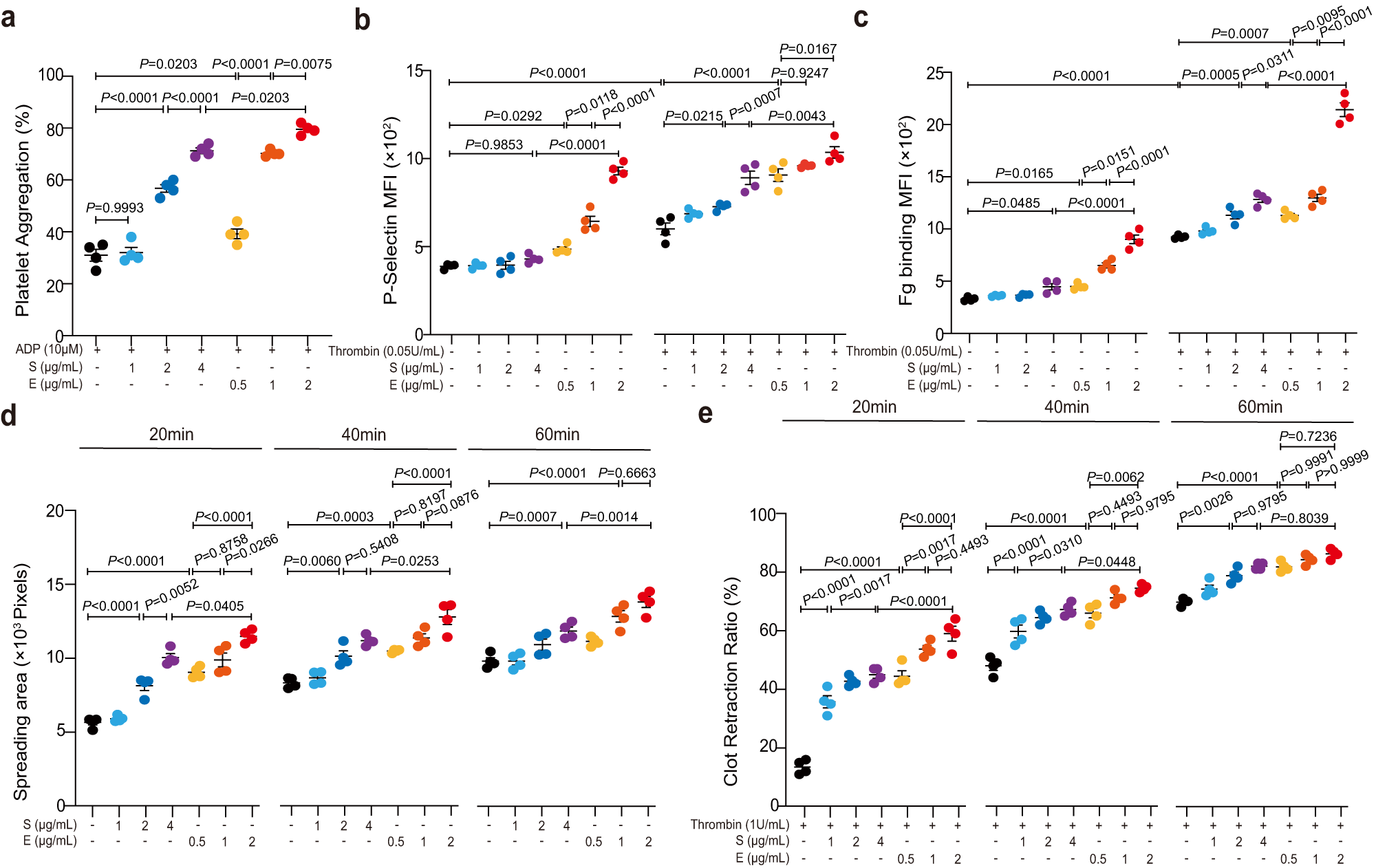 Fig. 3: E protein activates platelets.
