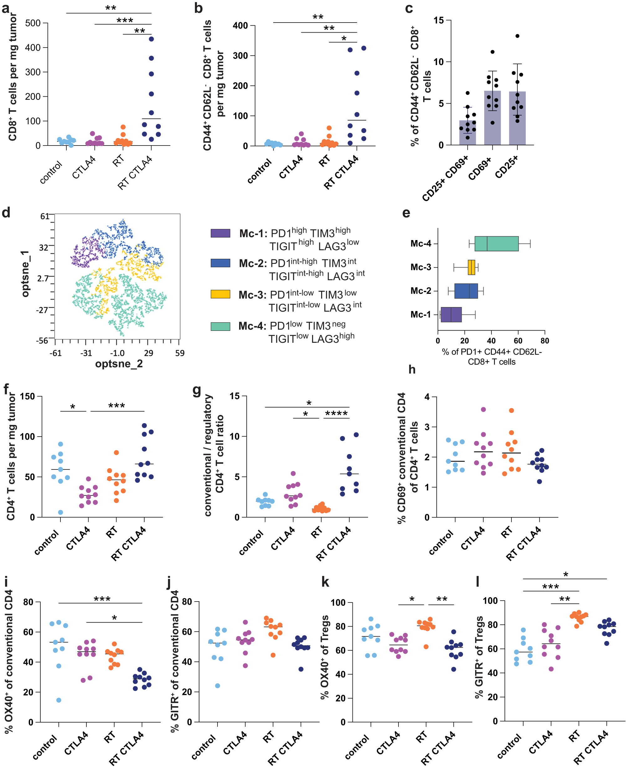 Fig. 5: RT + CTLA4i combination modulates the phenotype of intratumoral T cells.