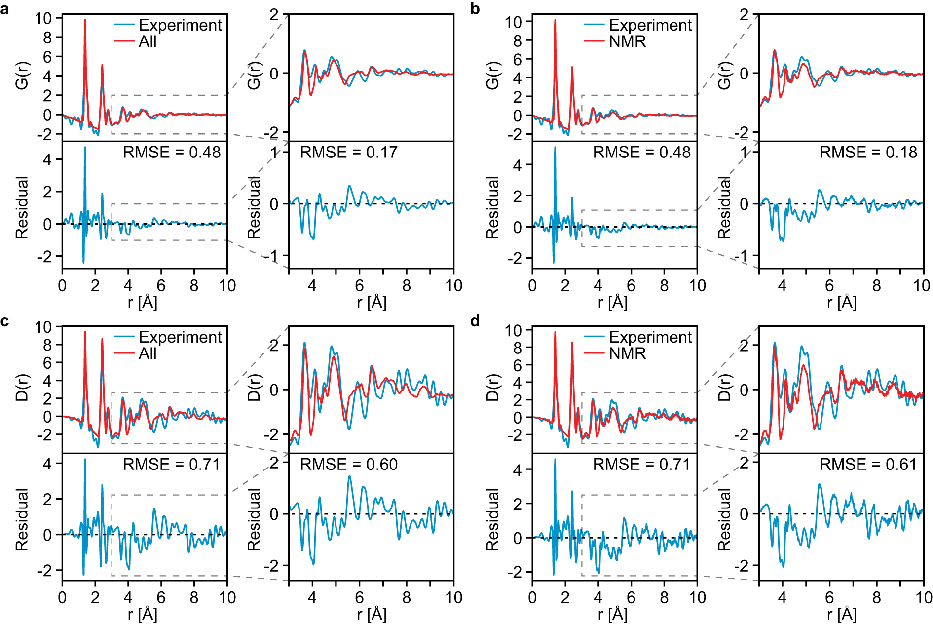 Fig. 4: Radial distribution functions.