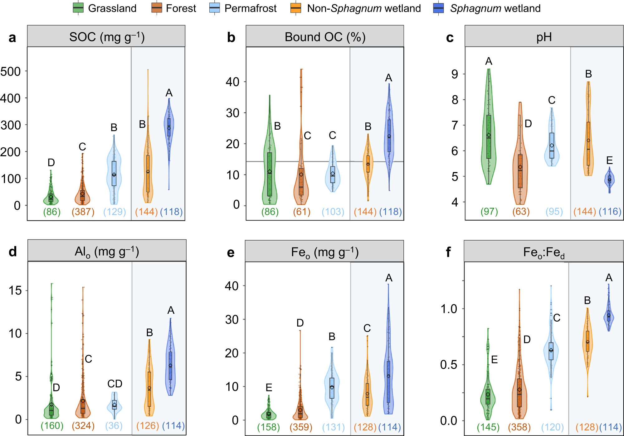 Fig. 2: Comparison of metal-organic associations across different terrestrial ecosystems.