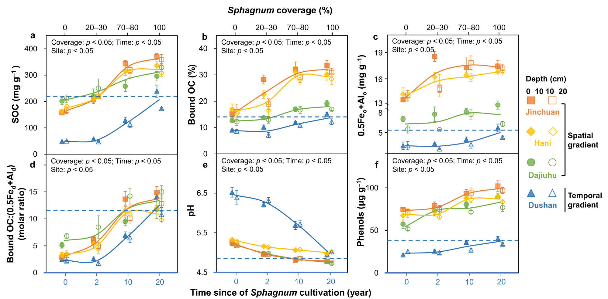 Fig. 4: Dynamic increases of metal-organic associations under Sphagnum expansion.