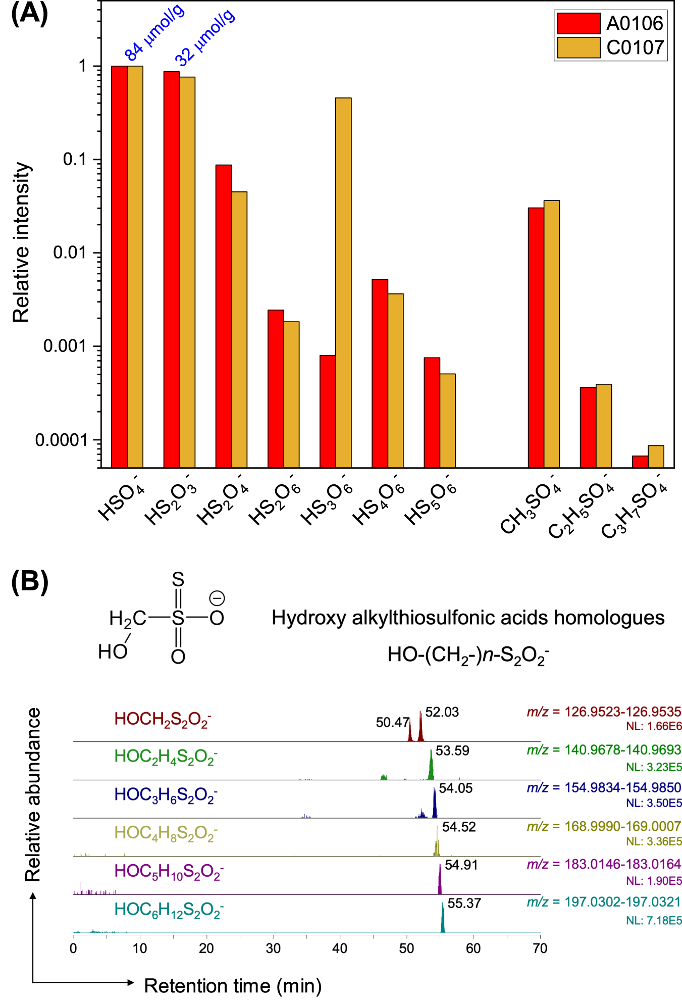 Fig. 3: Anionic soluble sulfur-bearing species.