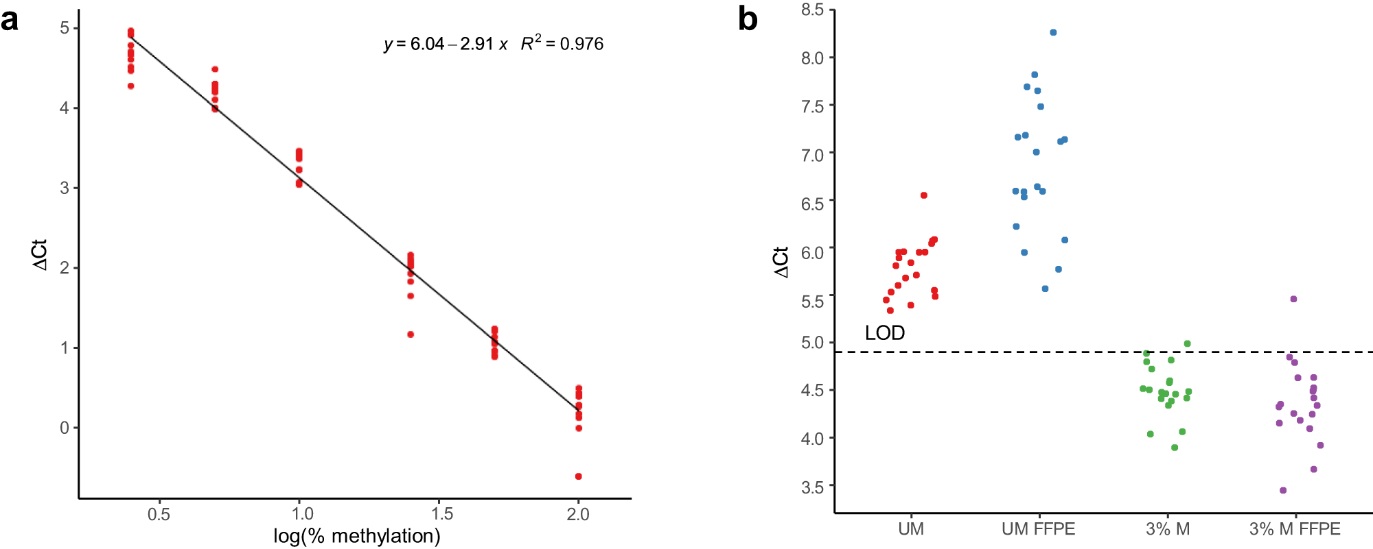 Fig. 5: Performance studies from the EpiDirect® MGMT Methylation qPCR Assay.