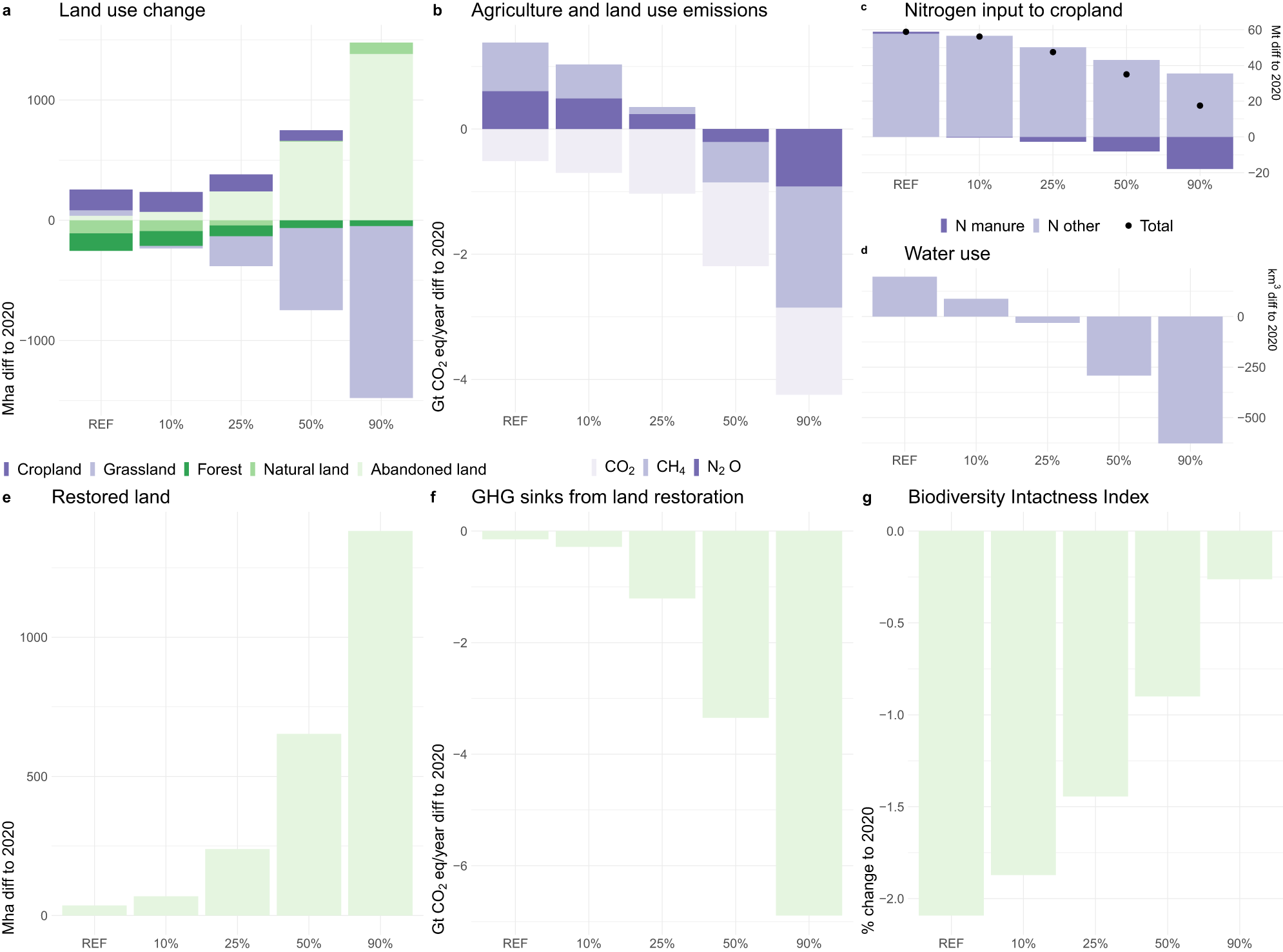Fig. 3: Global environmental impacts in 2050 across scenarios (REF, 10%, 25%, 50% and 90% substitution globally).